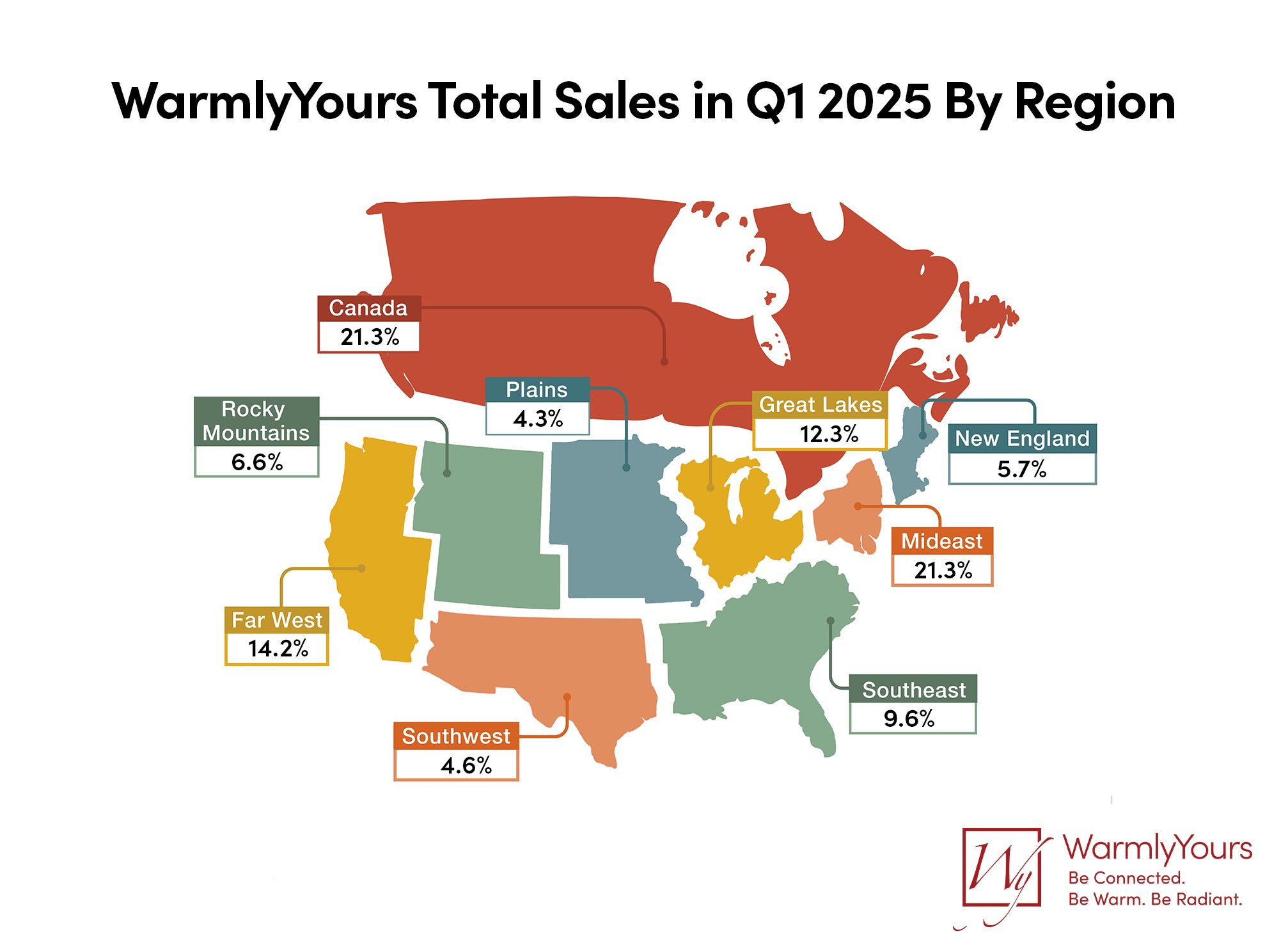 WarmlyYours Q1 2025 sales infographic showing regional percentage distribution across North America.