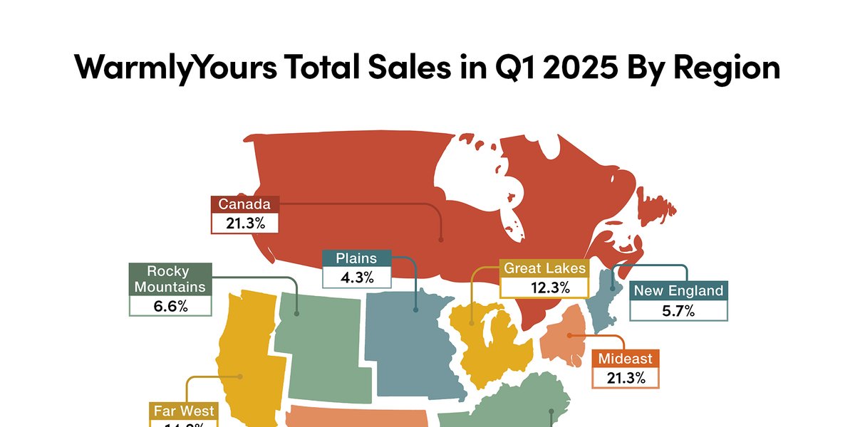 WarmlyYours Q1 2025 sales infographic showing regional percentage distribution across North America.