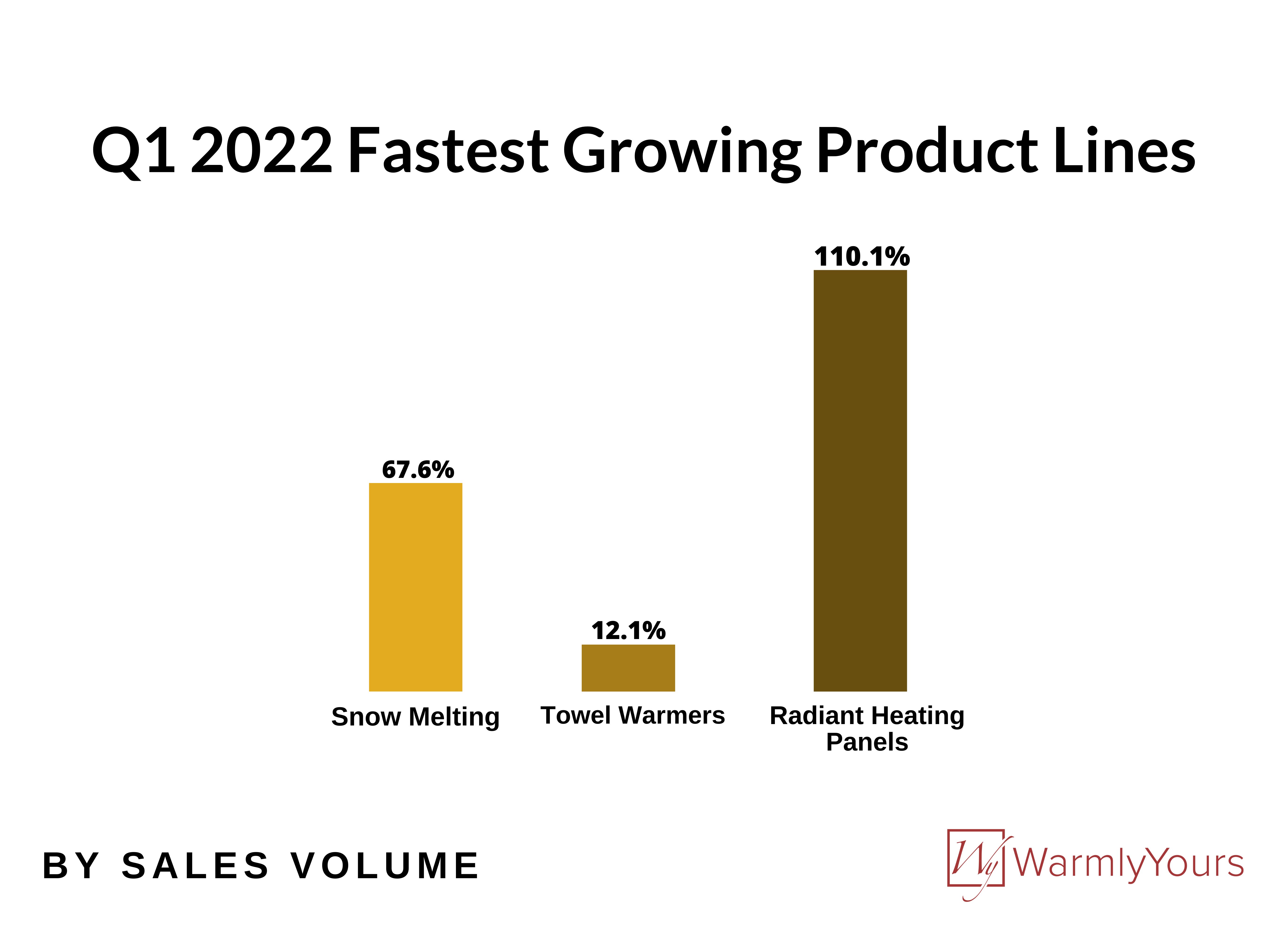 Q1 2022 Quarterly Report Infographic Fastest Growing Product Lines