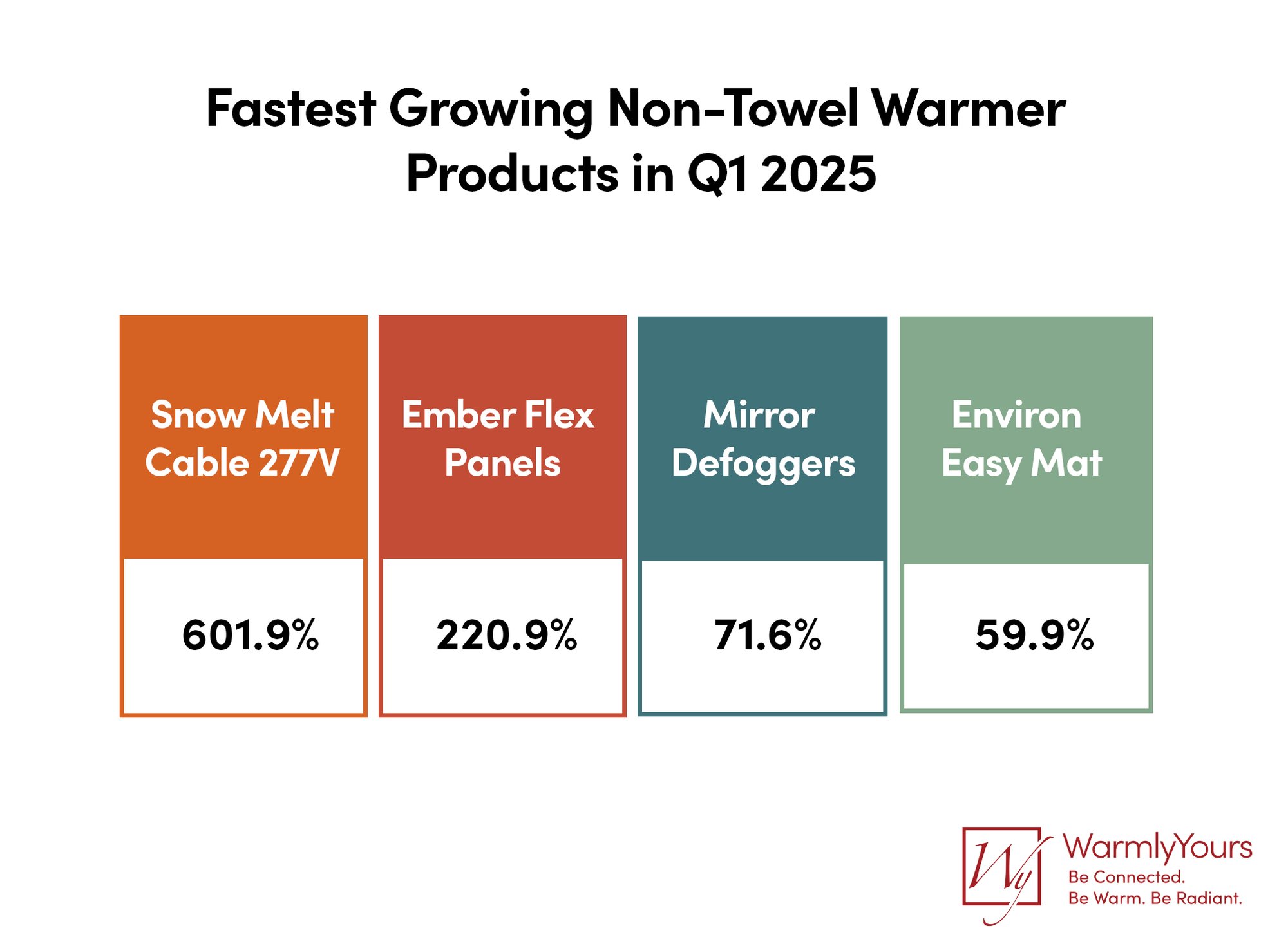 Q1 2025 WarmlyYours Quarterly Report Infographic - Non-towel Warmer Growth