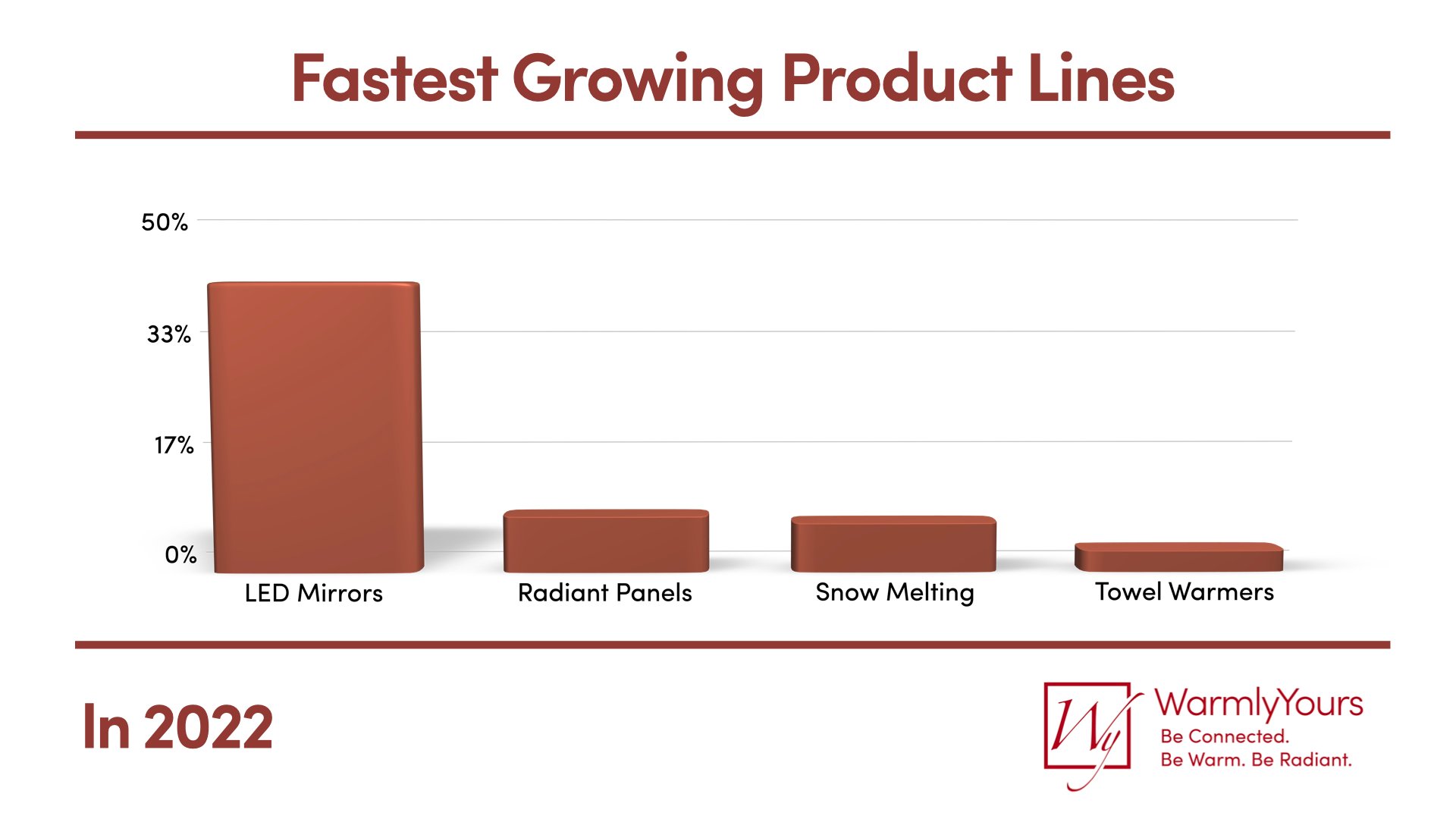 WarmlyYours Q4 2022 Infographic Fastest Growing Product Lines