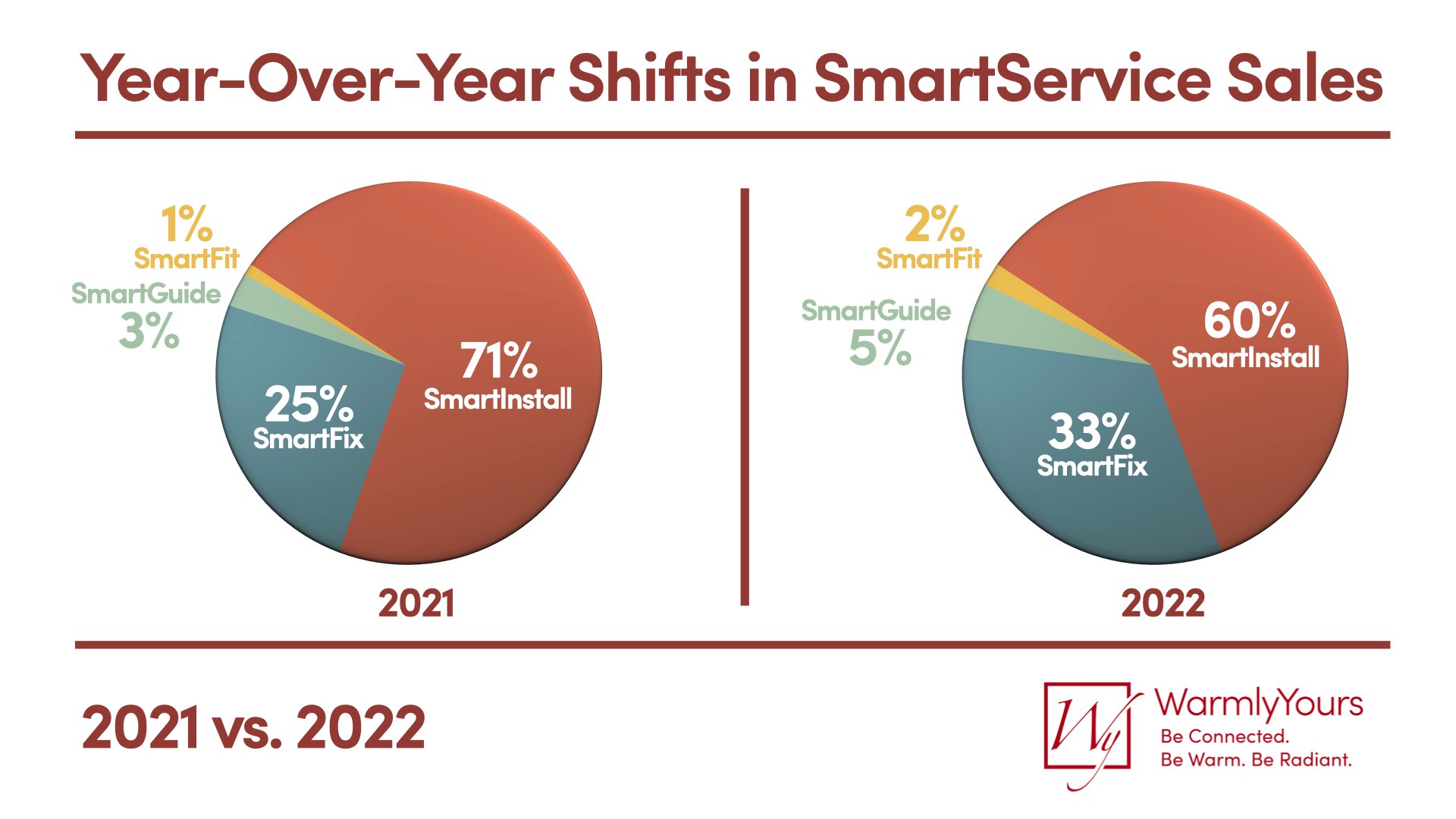 WarmlyYours Q4 2022 Infographic Shifts in SmartServices