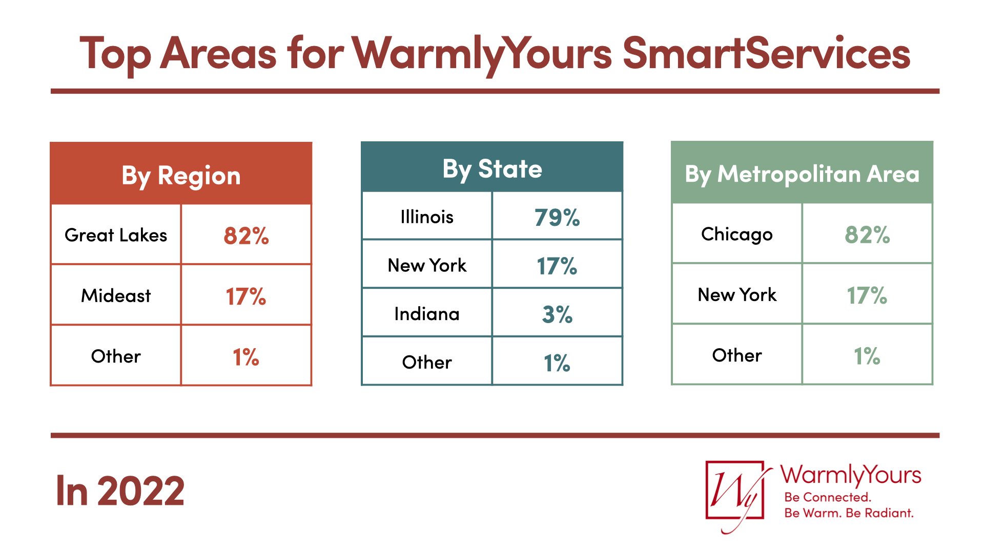 WarmlyYours Q4 2022 Infographic Top Areas for SmartServices