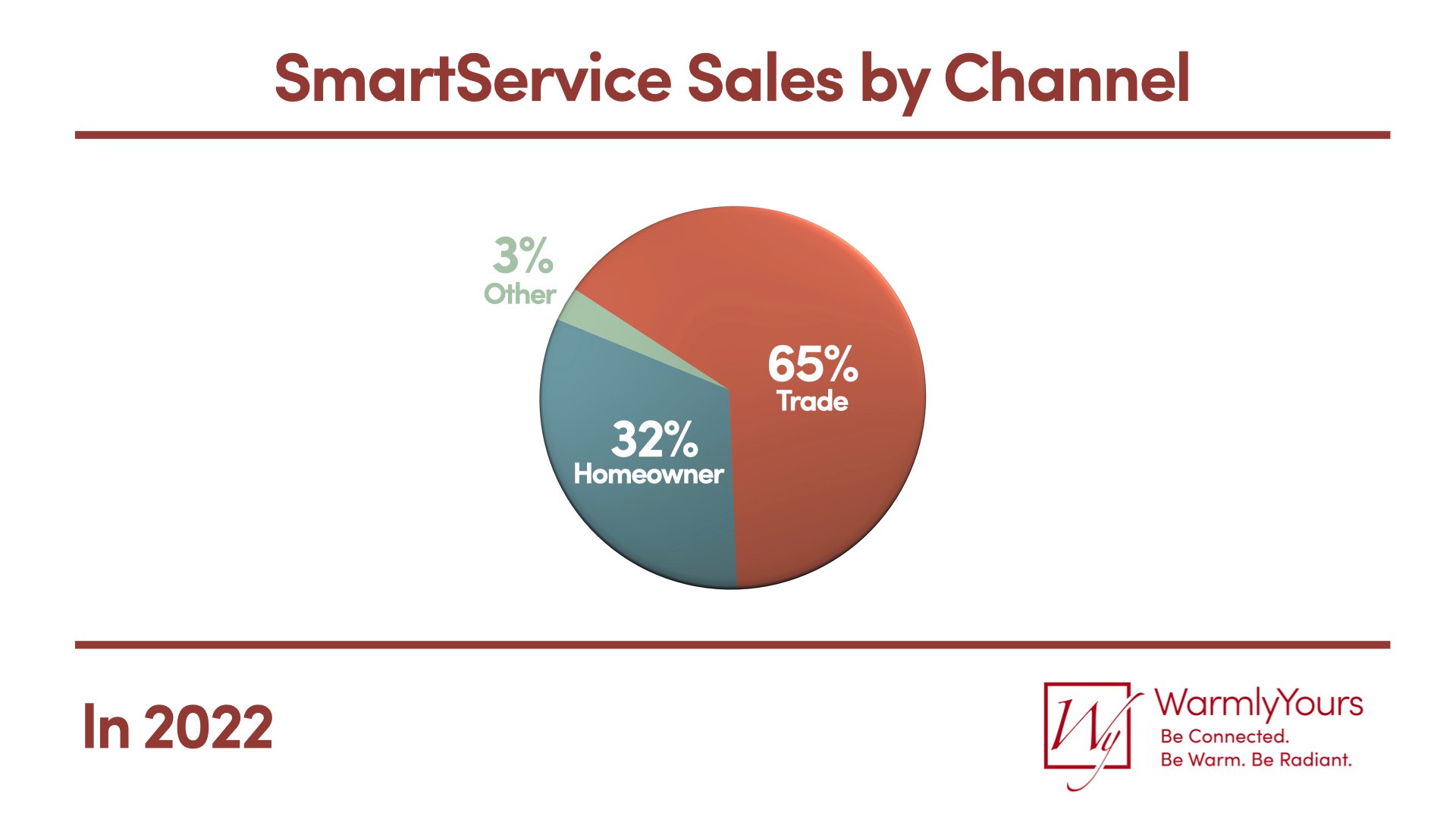 WarmlyYours Q4 2022 Infographic SmartServices by Channel
