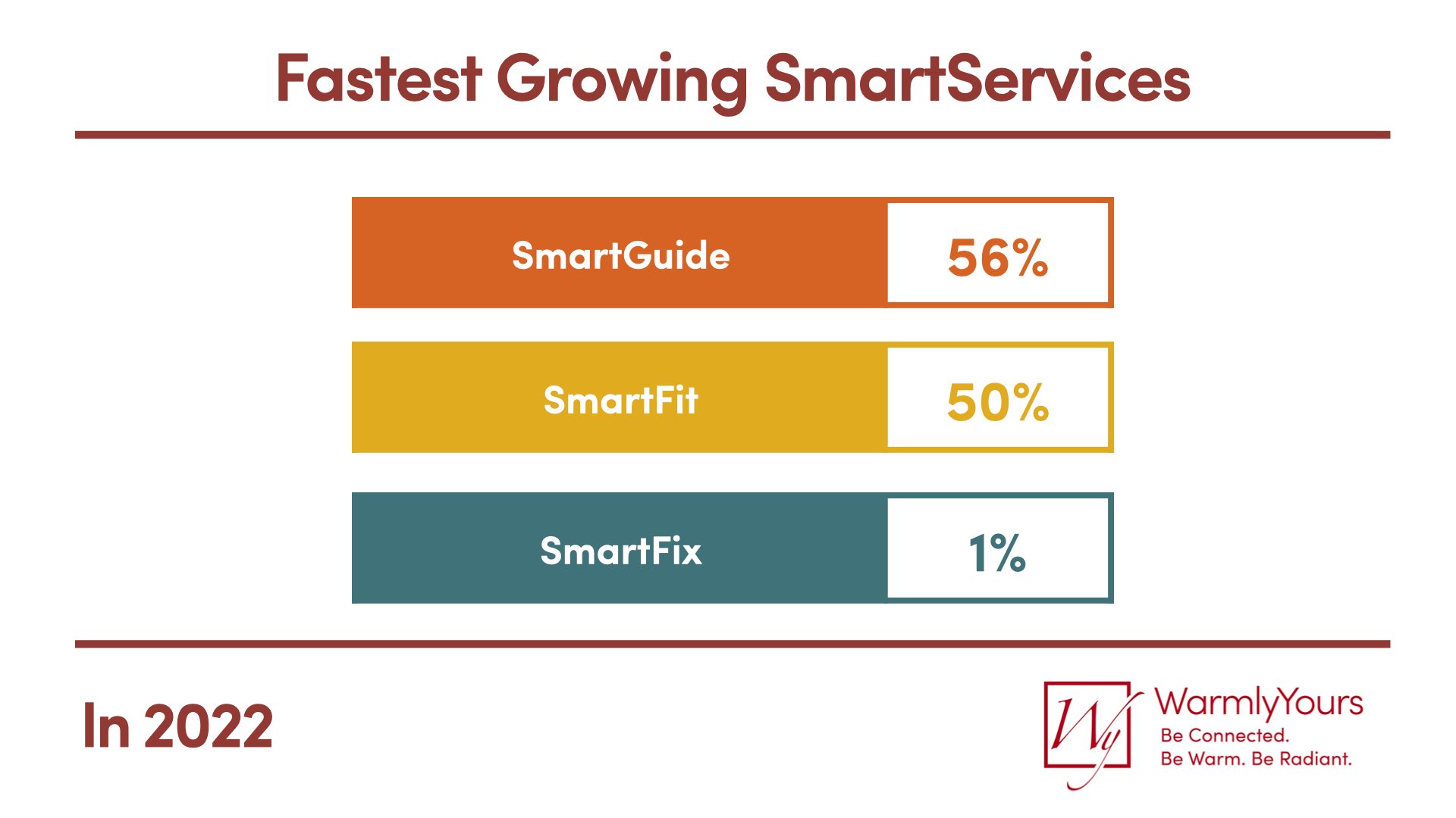 WarmlyYours Q4 2022 Infographic Fastest Growing Smart Services
