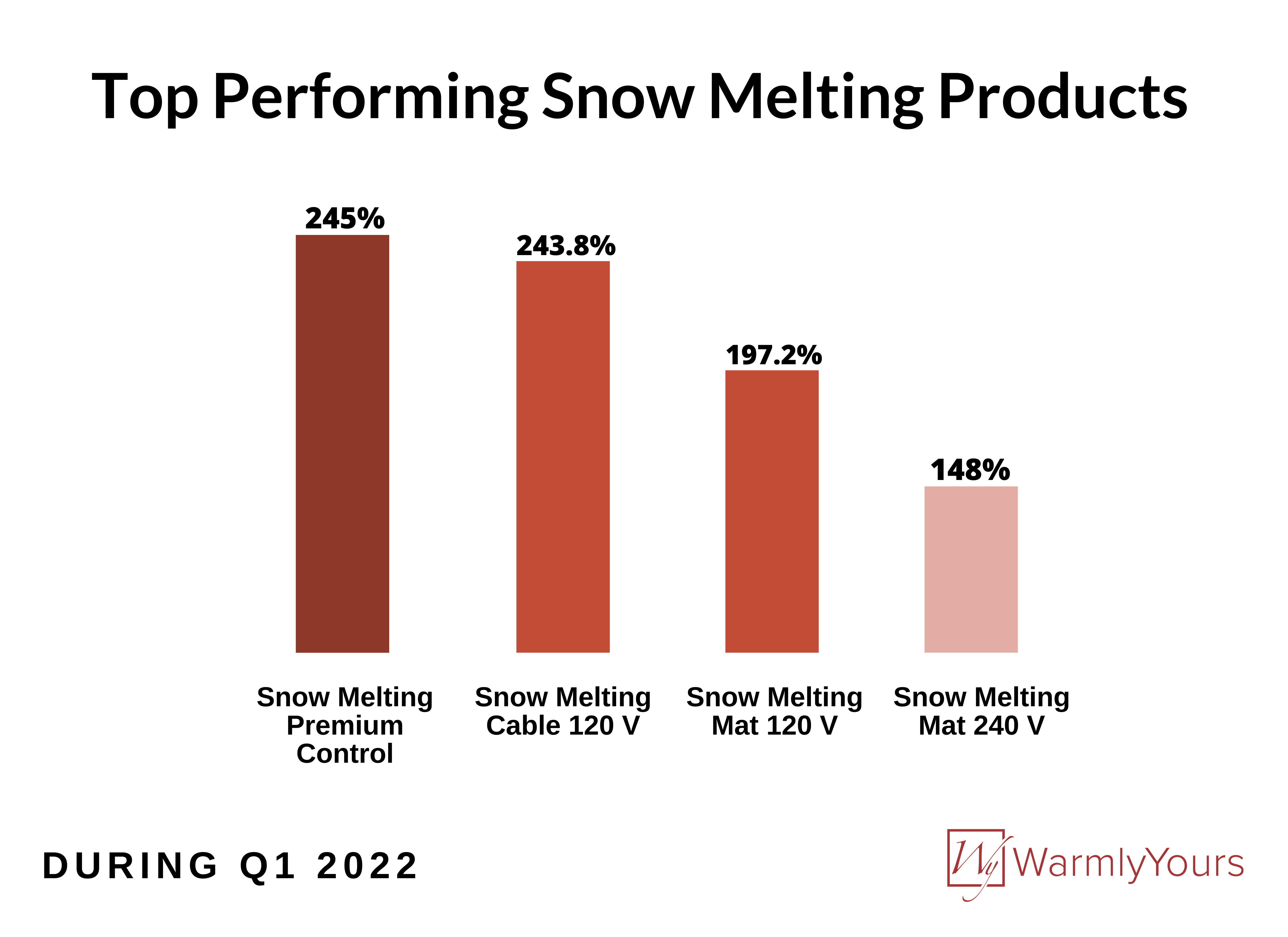 Q1 2022 Quarterly Report Infographic Top Performing Snow Melting Products