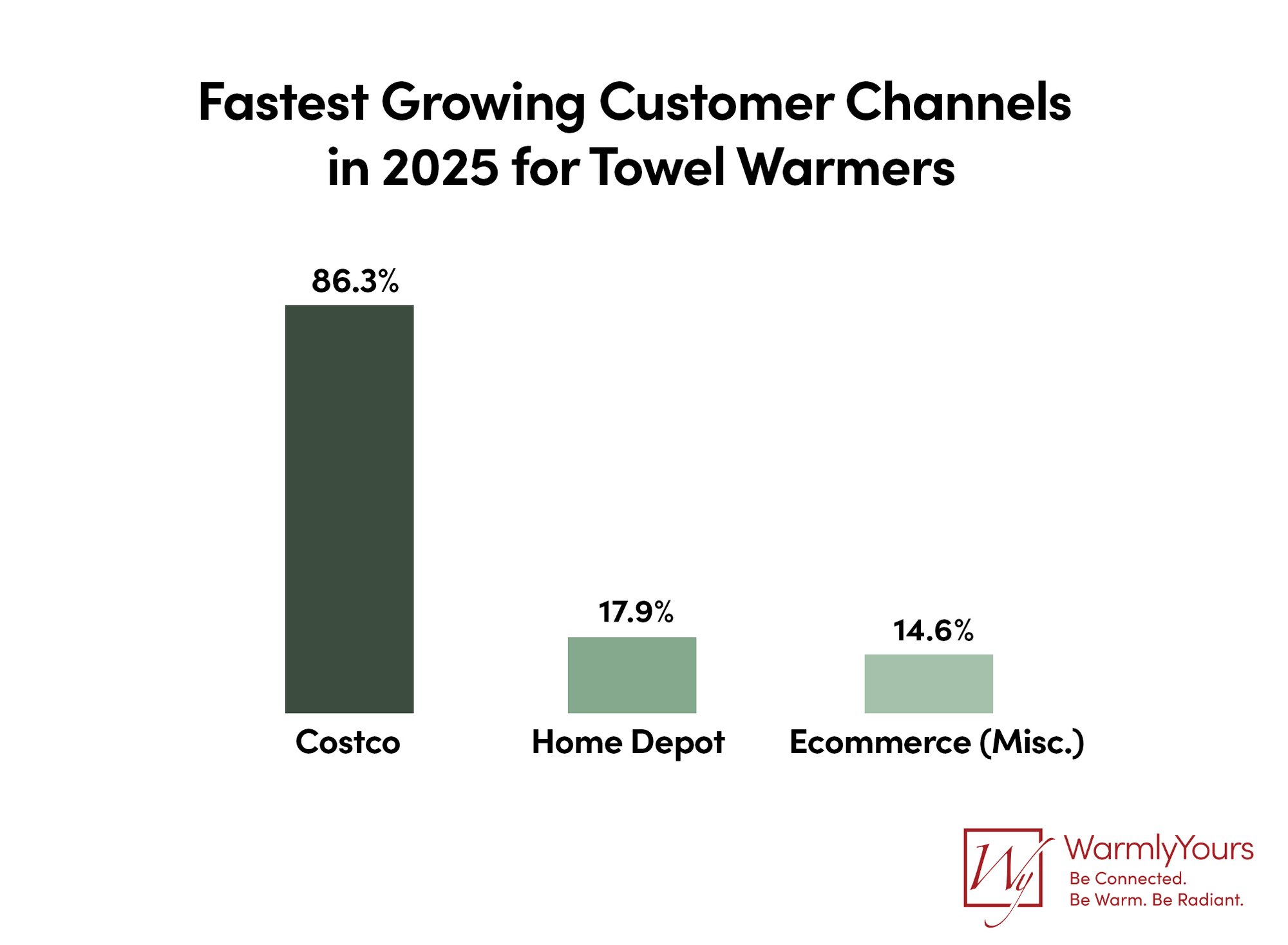 Q1 2025 WarmlyYours Quarterly Report Infographic - Fastest Growing Customer Channels