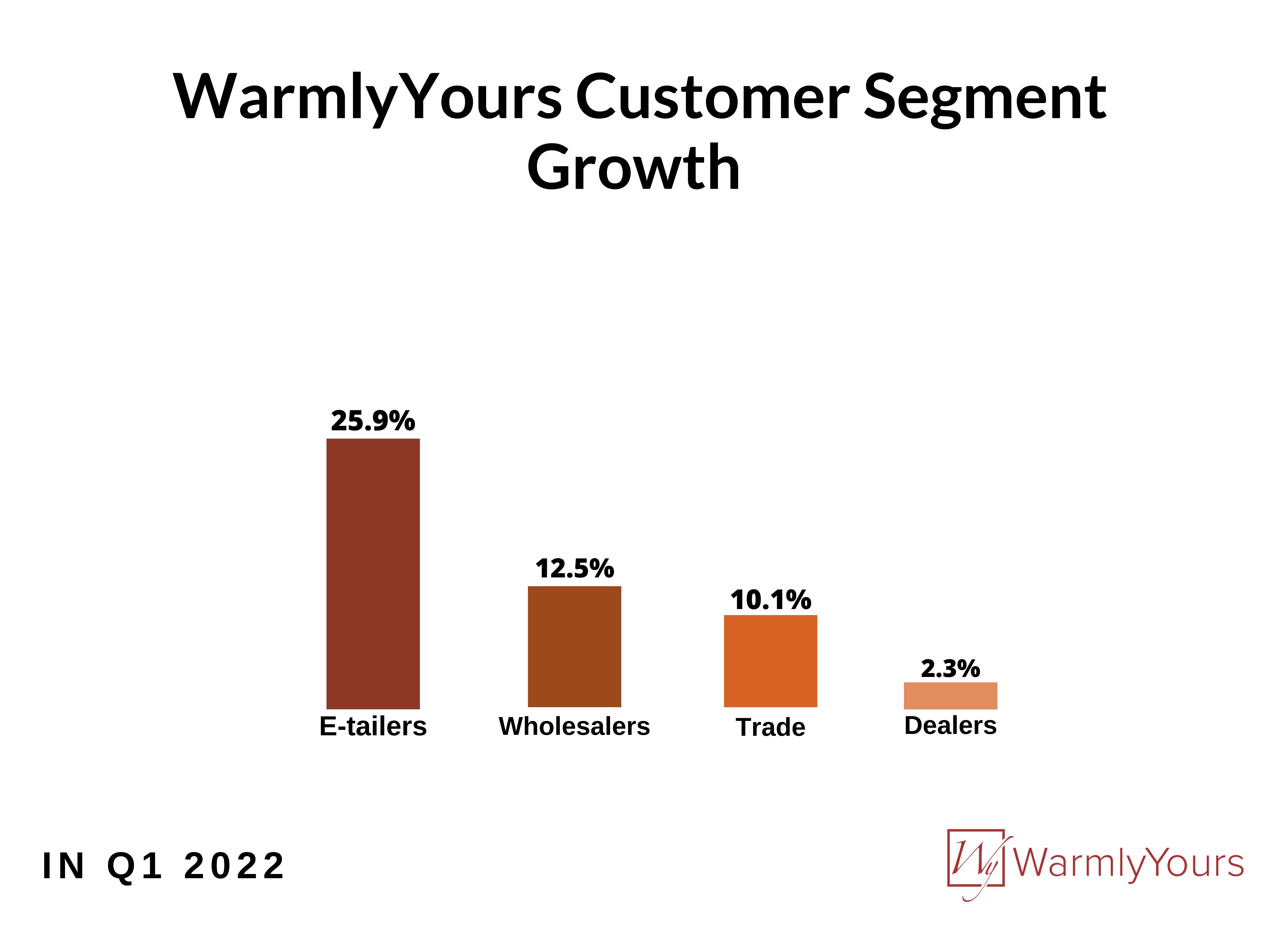 Q1 2022 Quarterly Report Infographic Customer Segment Growth