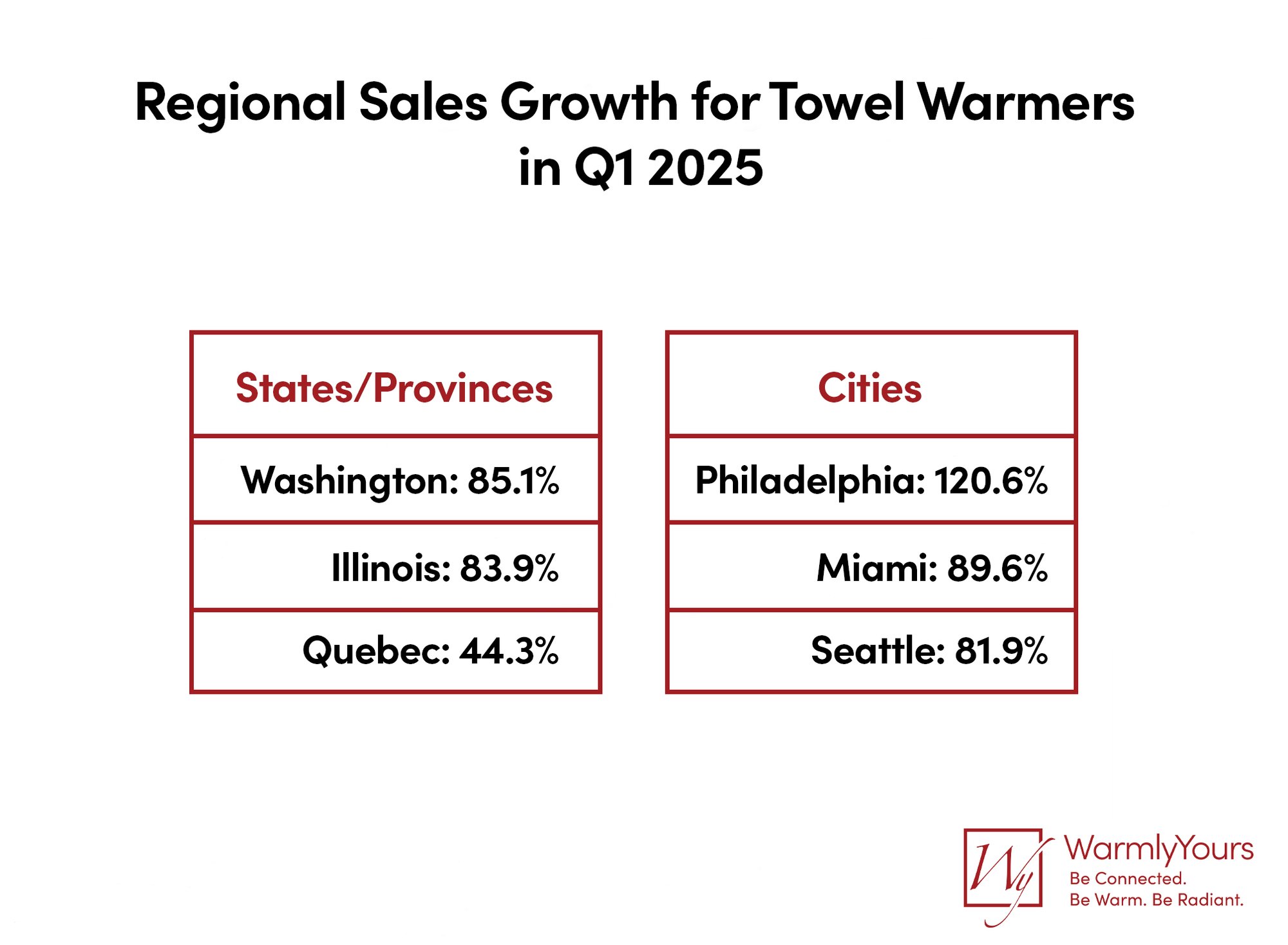 Q1 2025 WarmlyYours Quarterly Report Infographic - Regional Sales