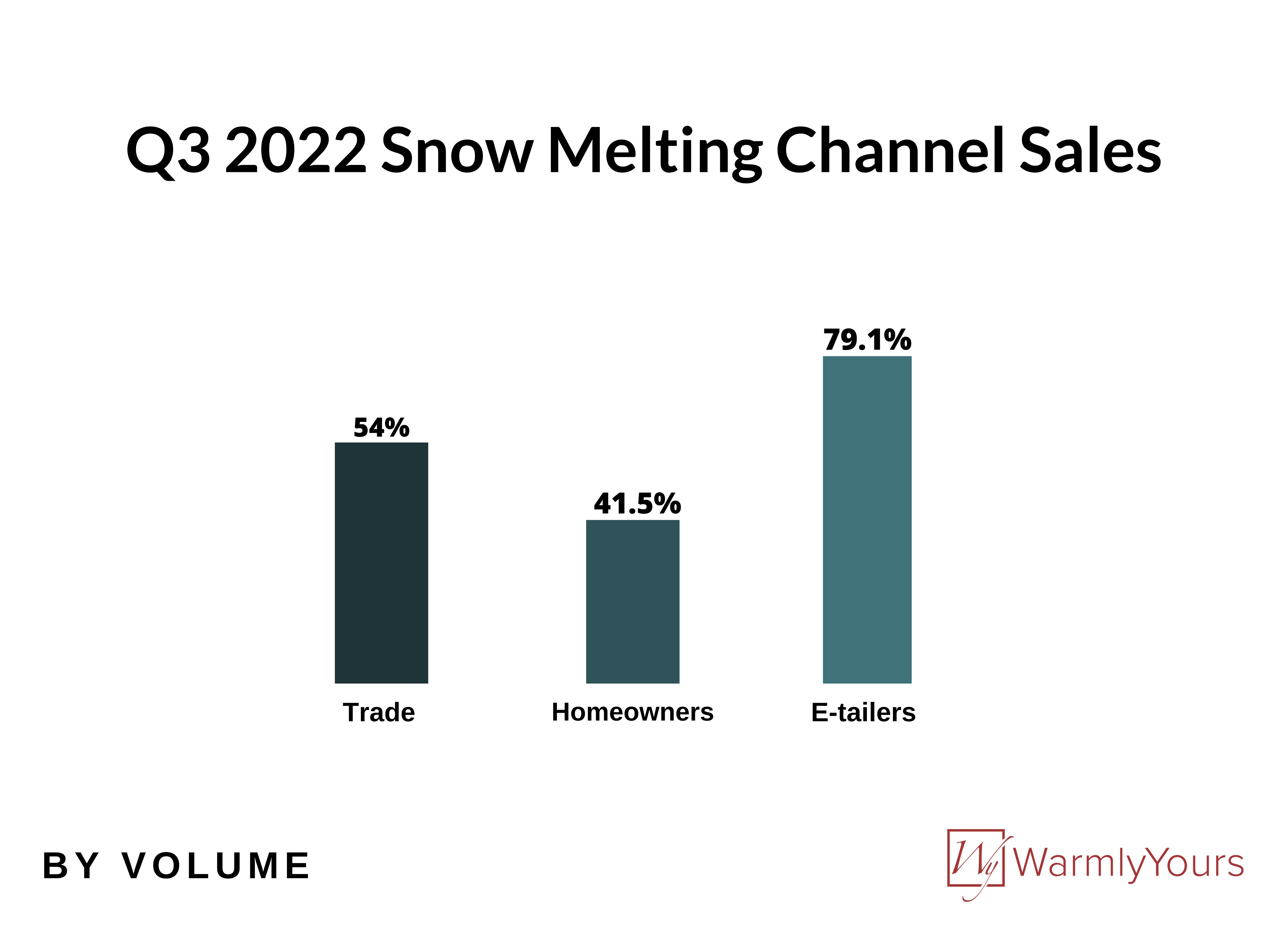 WarmlyYours Q3 2022 Infographic Snow Melting Channel Sales