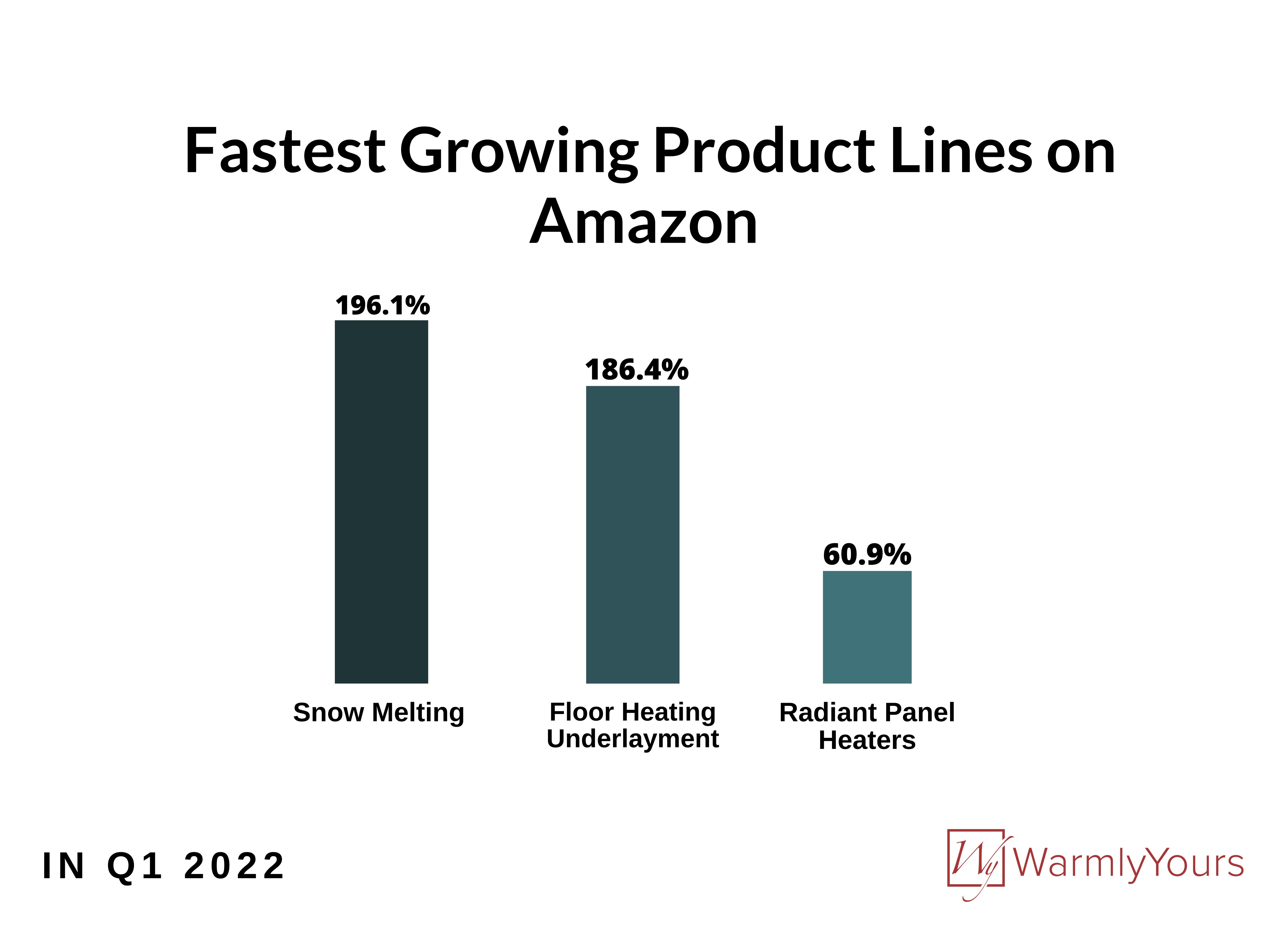 Q1 2022 Quarterly Report Infographic Growing Product Lines on Amazon