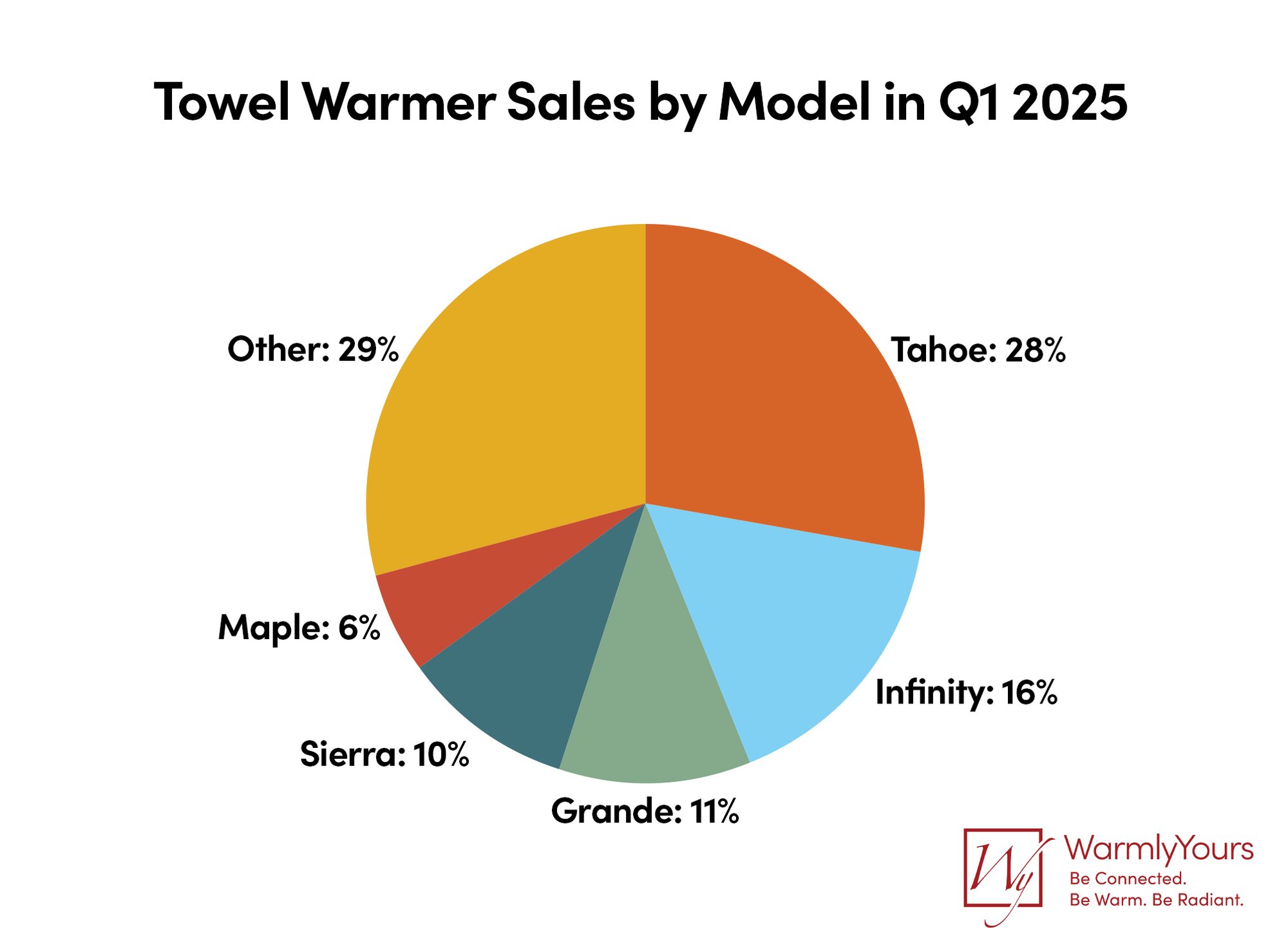 Q1 2025 WarmlyYours Quarterly Report Infographic - Towel Warmer Sales