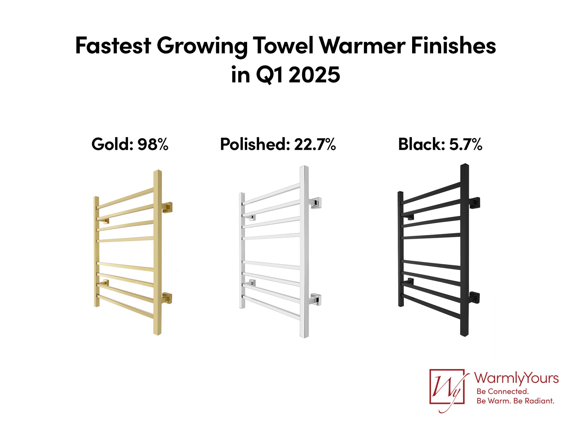 Q1 2025 WarmlyYours Quarterly Report Infographic - Fastest  Growing Towel Warmers