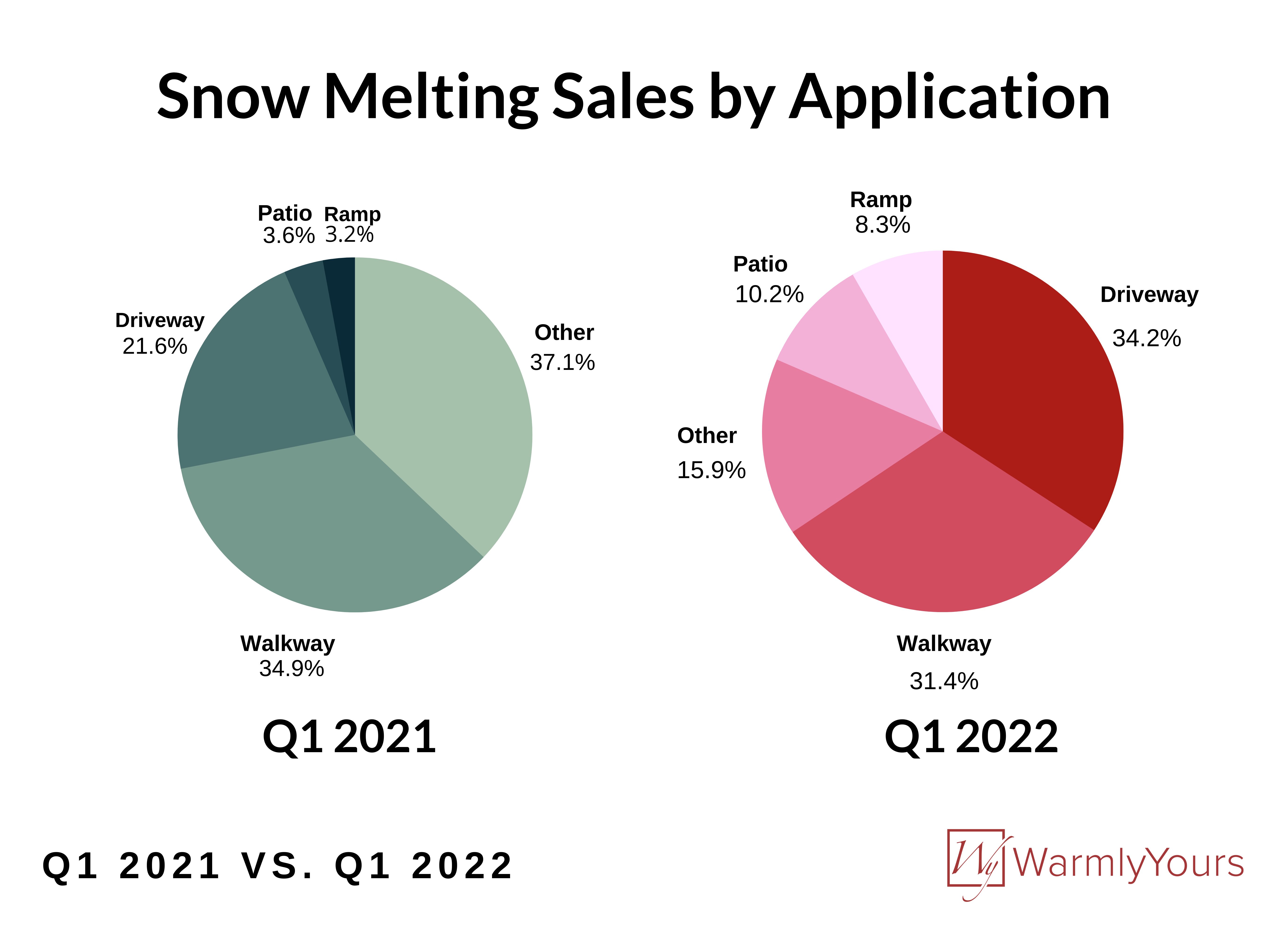 Q1 2022 Quarterly Report Infographic Snow Melting Sales by Application