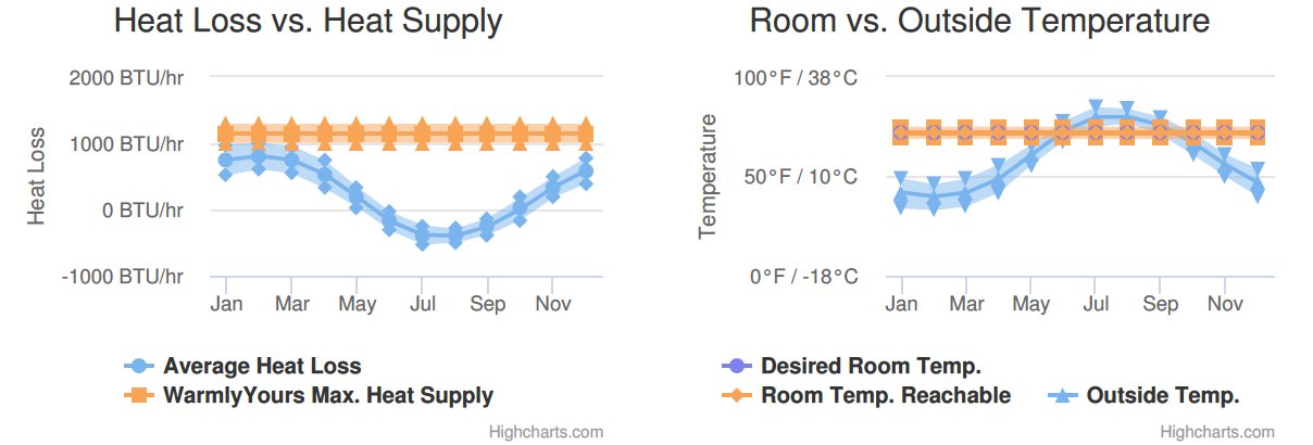 Bathroom Heat Loss Graph