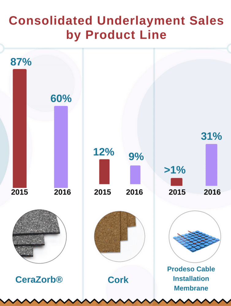 Consolidated Underlayment Sales by Product Line 2016 vs. 2015 Infographic
