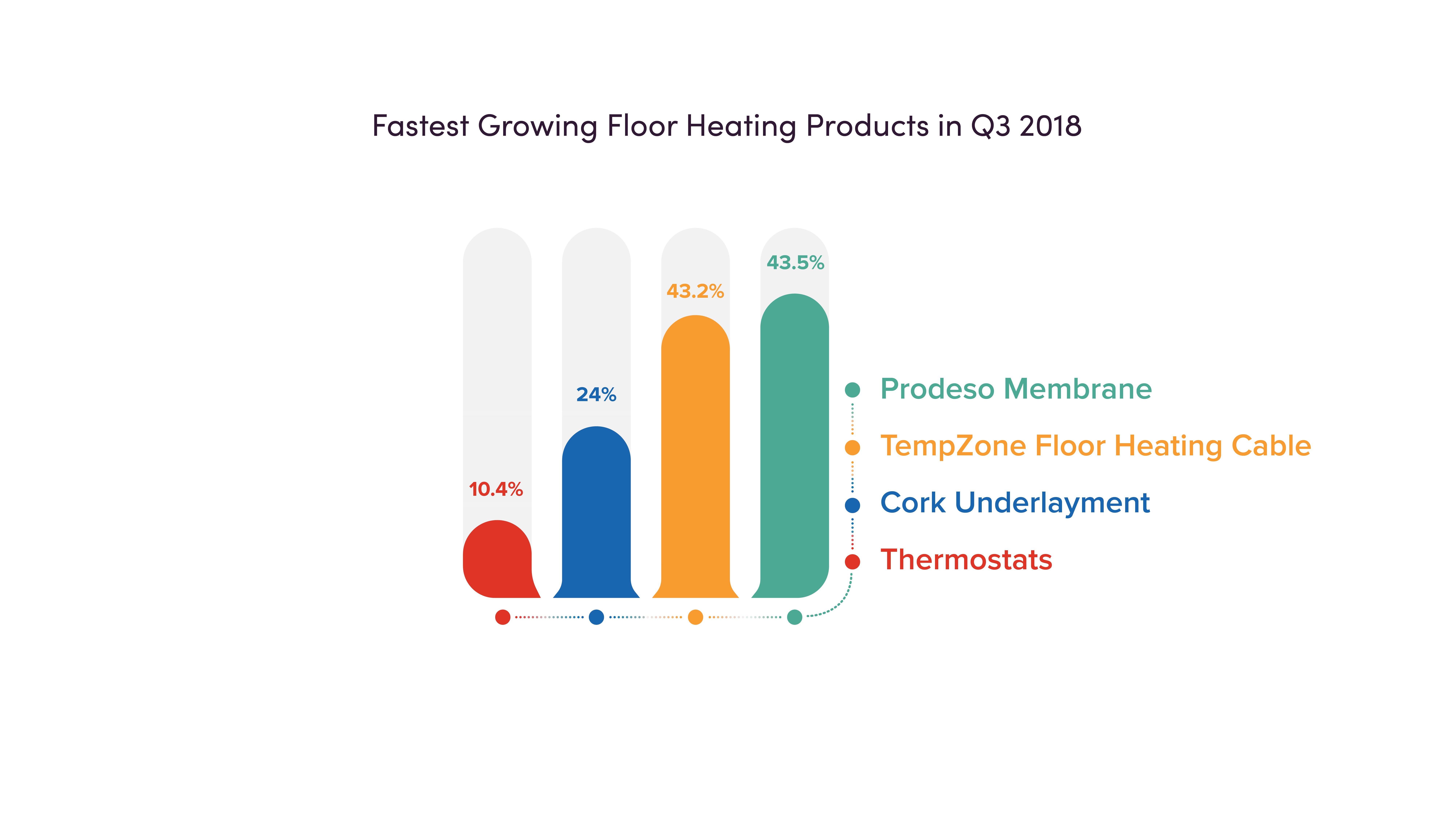 Fastest Growing Floor Heating Products in Q3 2018