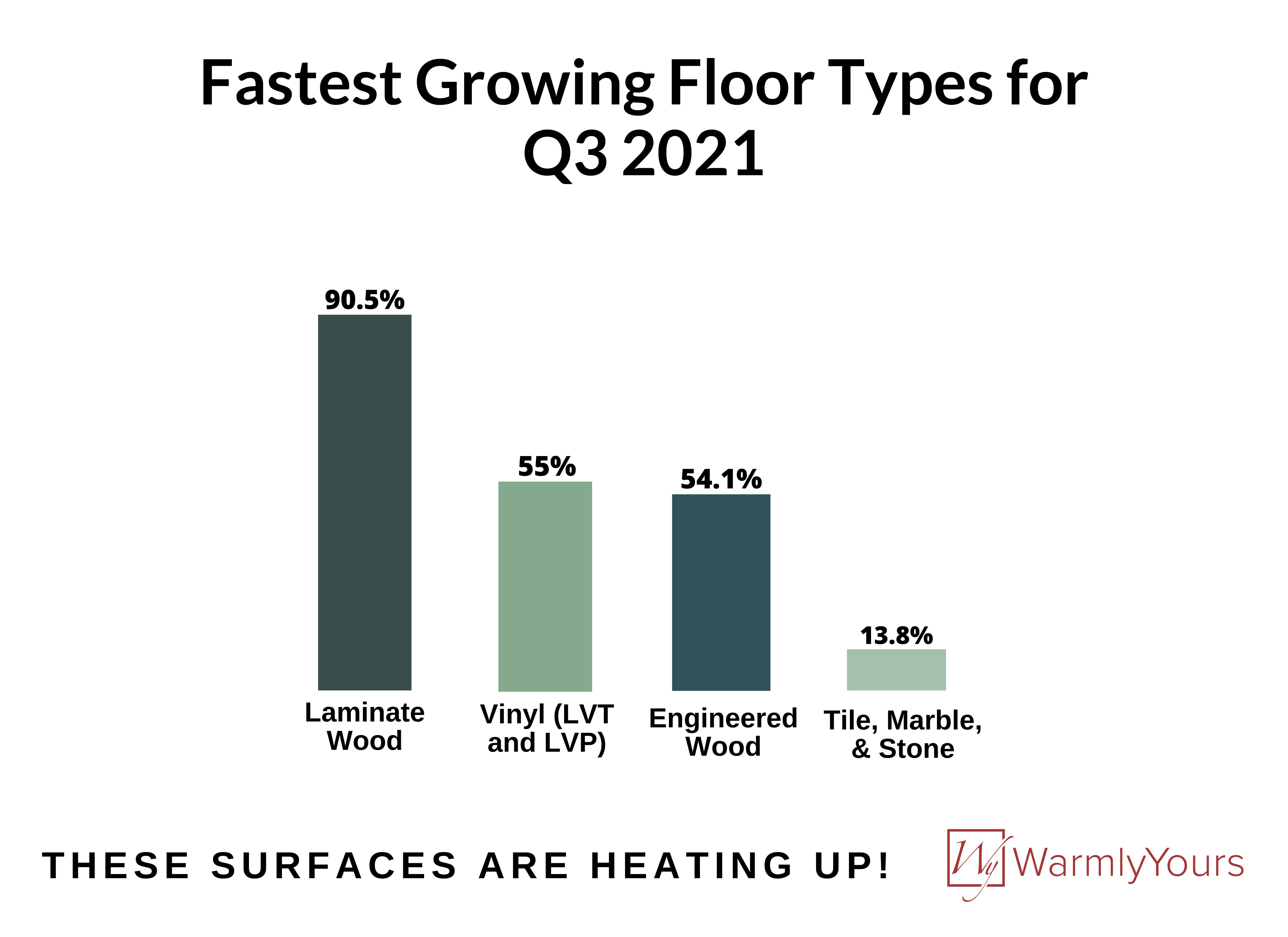 WarmlyYours Q3 2021 Infographic Fastest Growing Floor Type