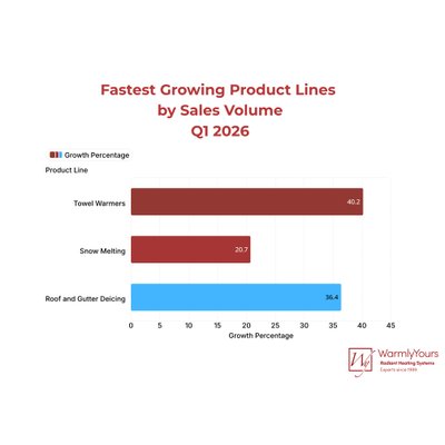 Chart showing Q1 2026 WarmlyYours product sales with Towel Warmers up 40.2% and Snow Melt up 20.7%