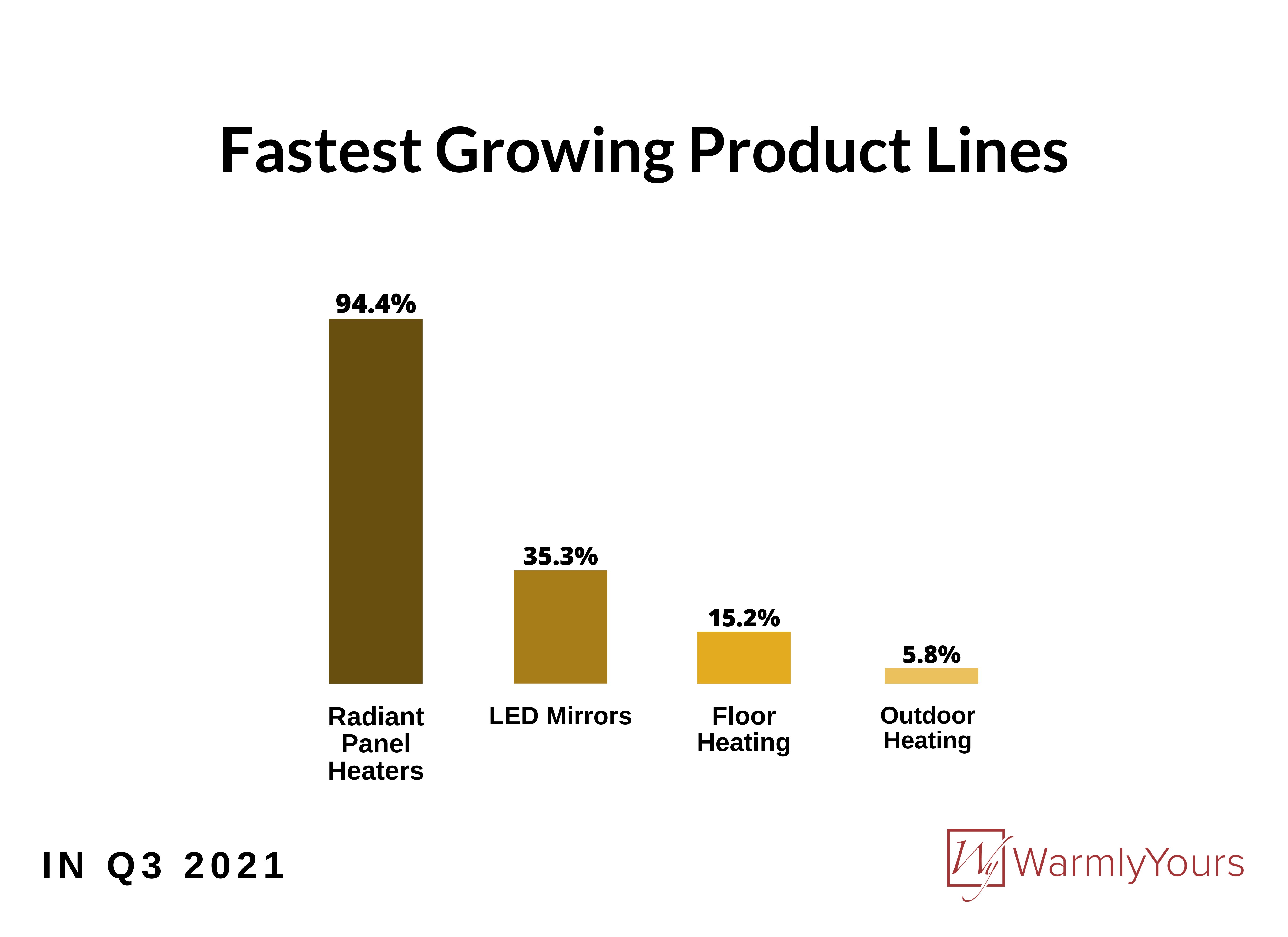 WarmlyYours Q3 2021 Infographic Fastest Growing Product Lines