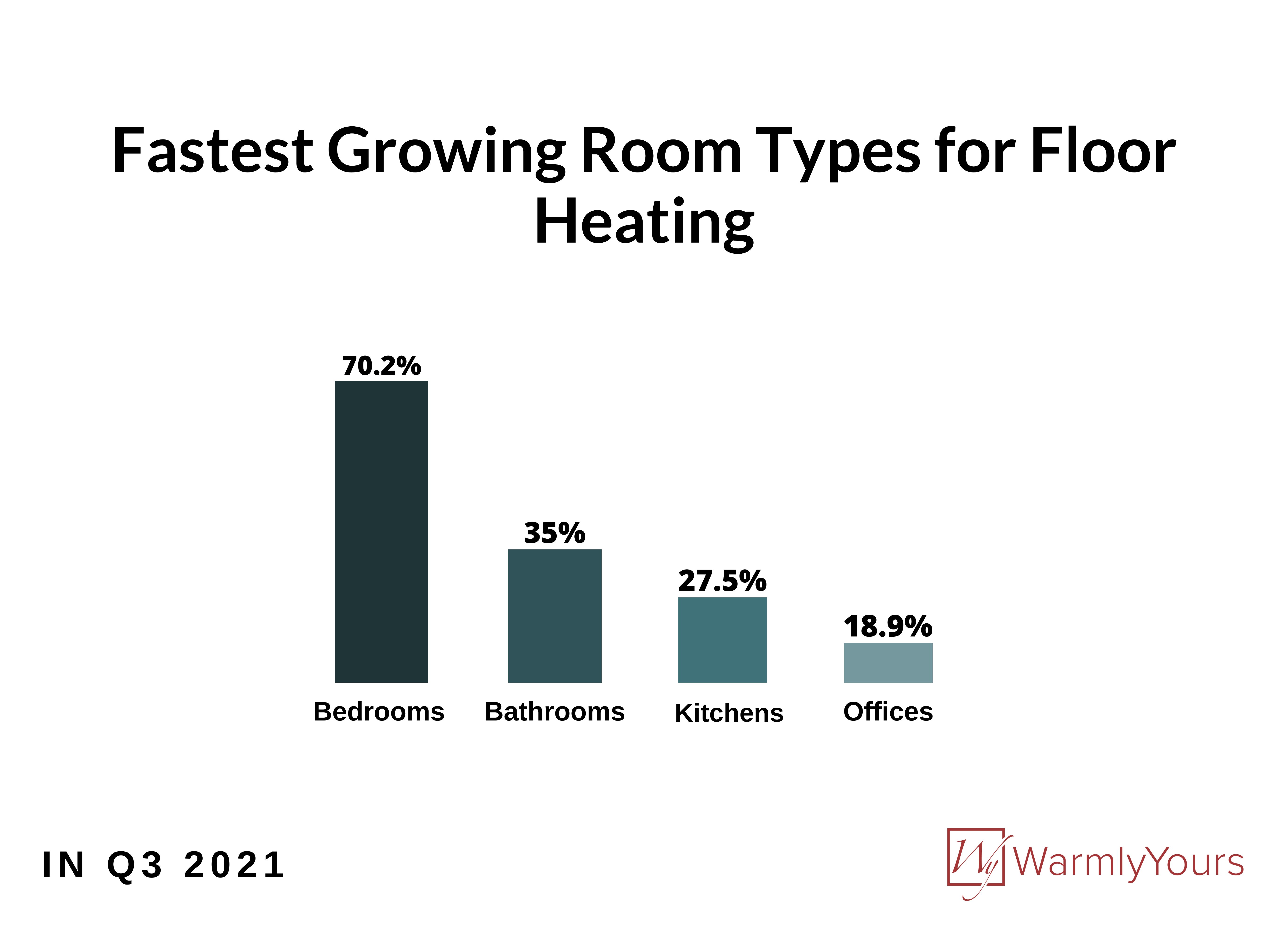 WarmlyYours Q3 2021 Infographics Fastest Growing Room Types