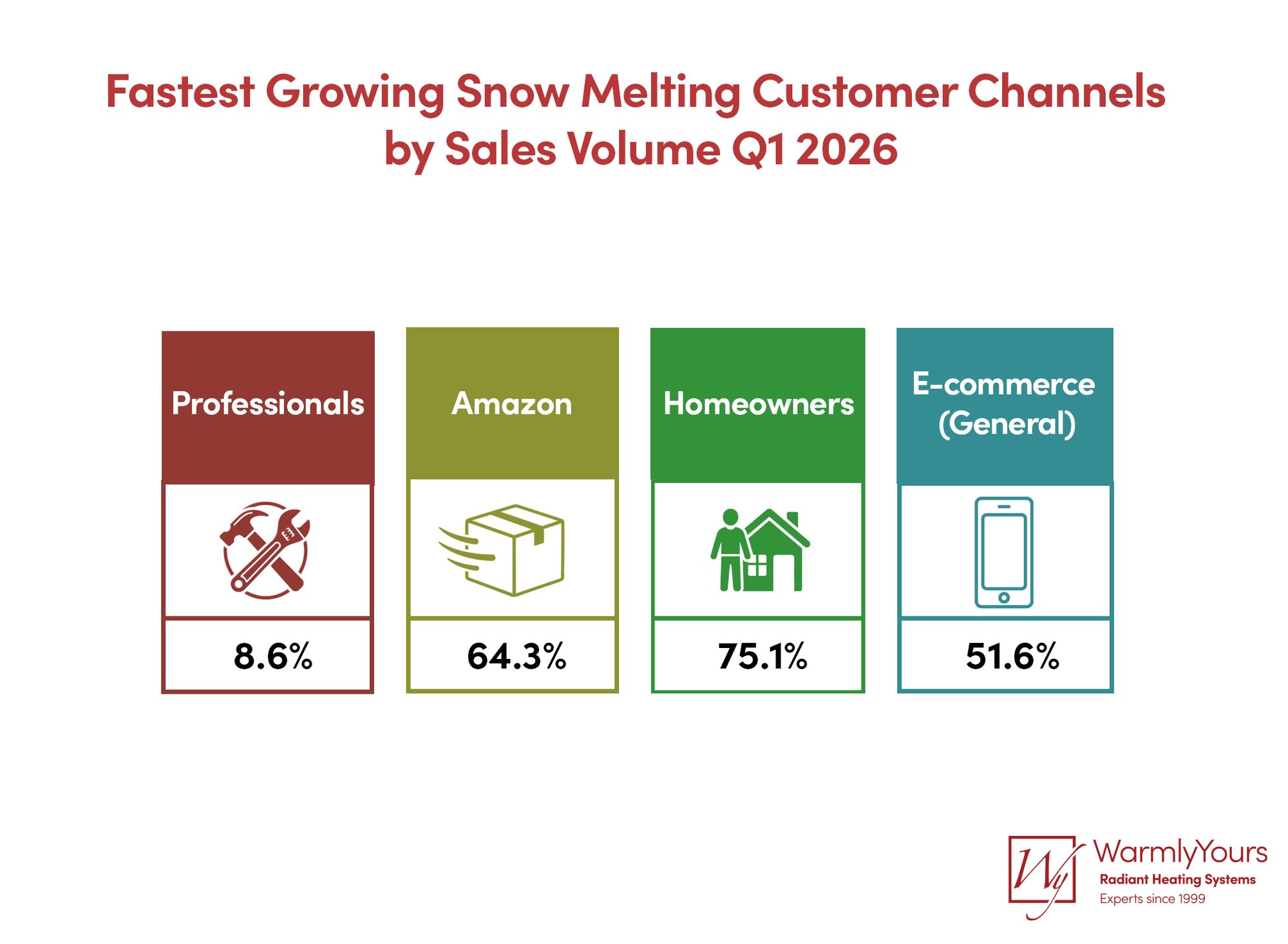 Chart showing customer segment growth for 2026 electric snow melting sales with pros up 8.6%