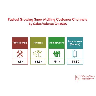 WarmlyYours Q1 2026 Industry Report Infographic Sales Channel Growth