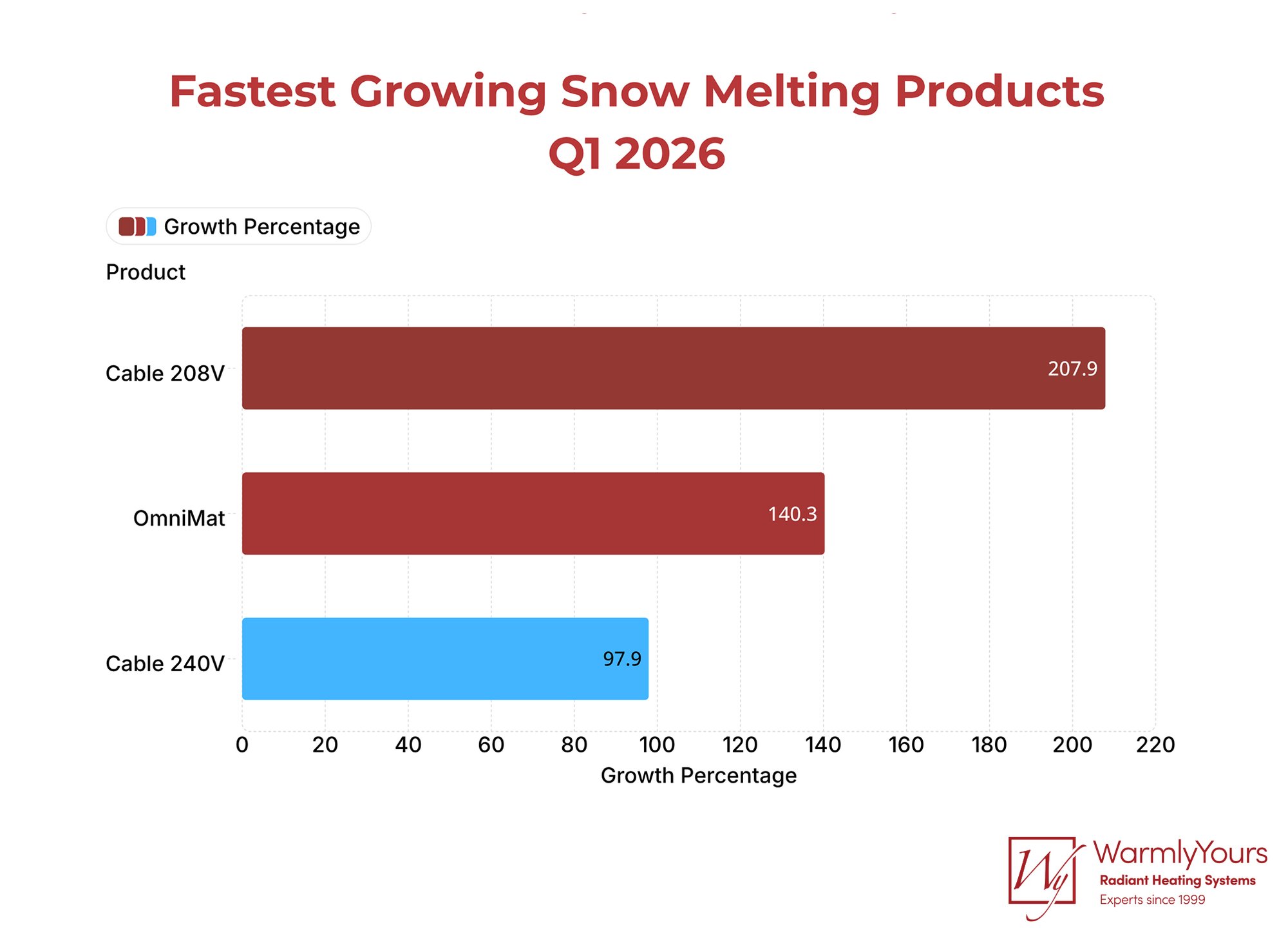 WarmlyYours Q1 2026 Industry Report Infographics Snow Melt Products