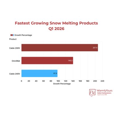 WarmlyYours Q1 2026 Industry Report Infographics Snow Melt Products