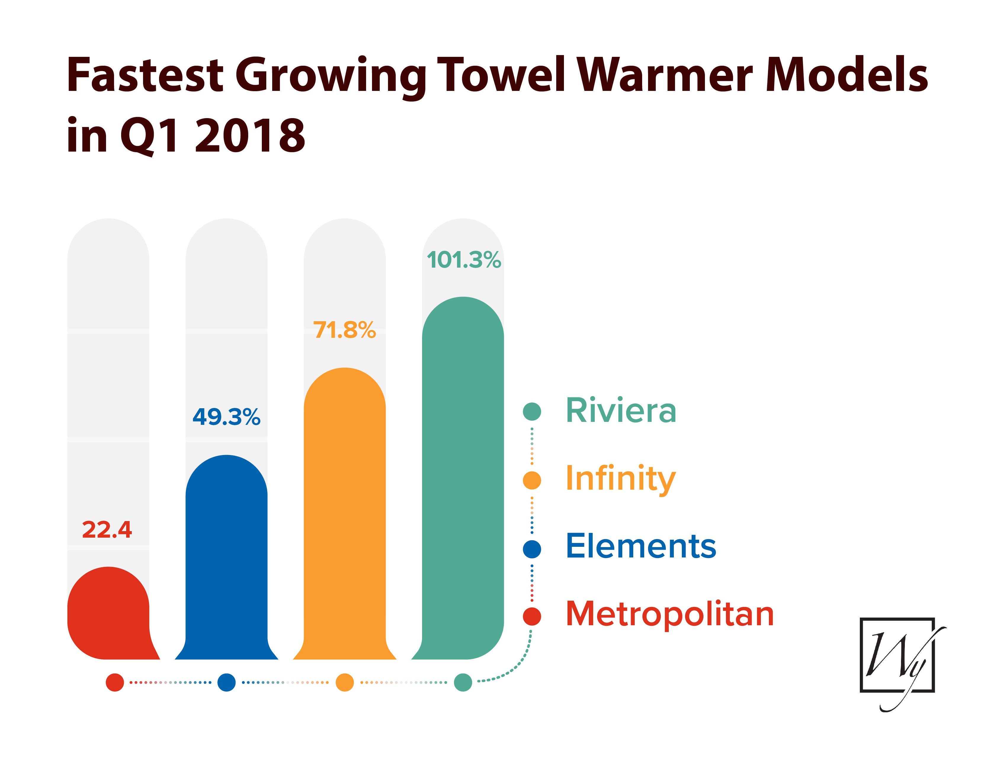 Fastest Growing Towel Warmer Models in Q1 2018