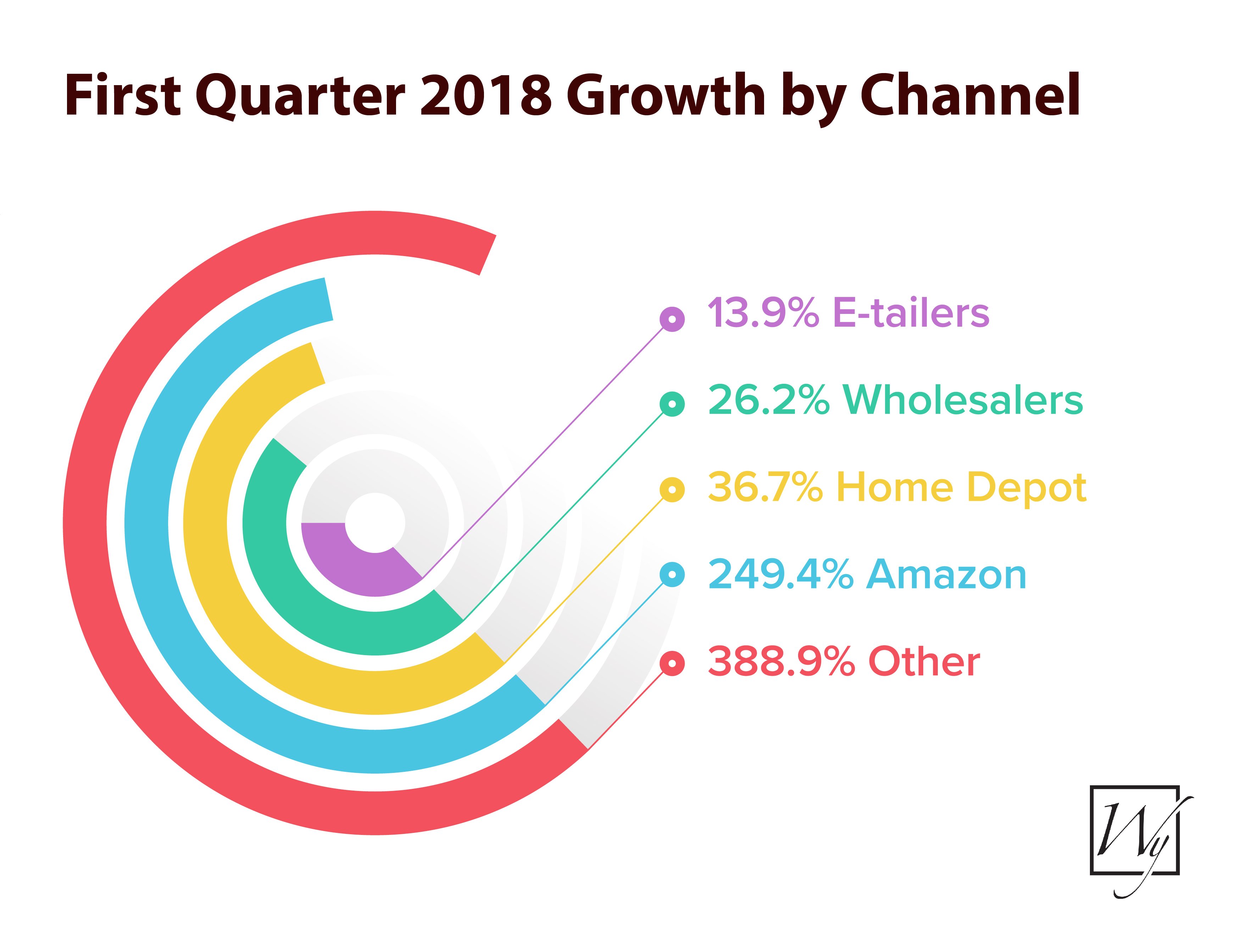 First Quarter 2018 Radiant Floor Heating Growth by Channel