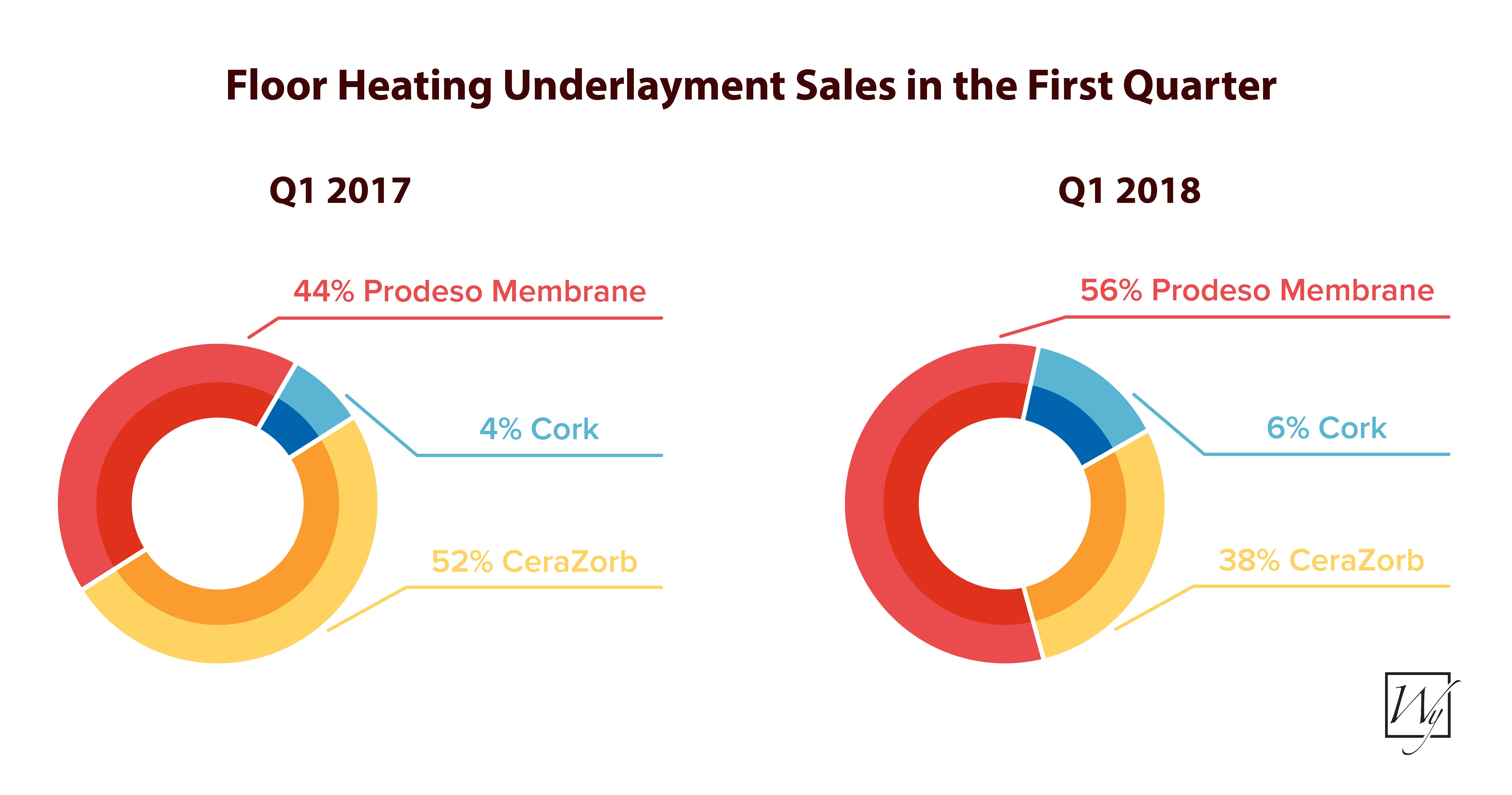 Floor Heating Underlayment Sales in the First Quarter