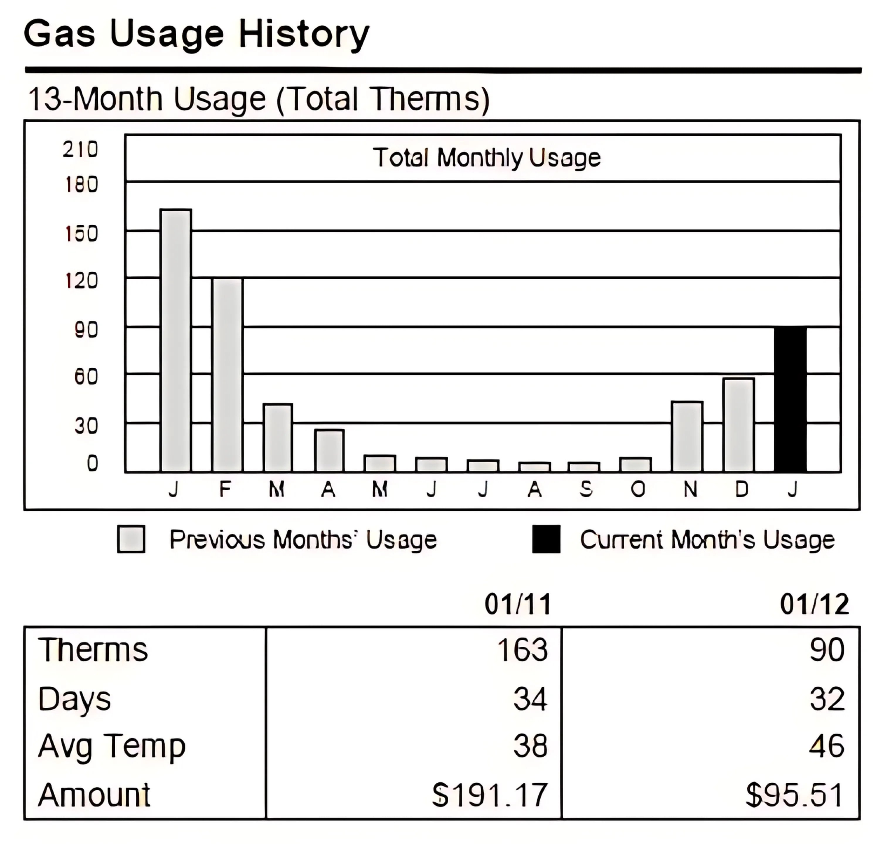 Norfolk family gas usage comparison chart 2011 vs 2012 showing energy savings with electric radiant floor heating system