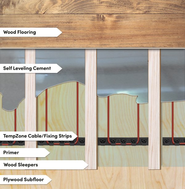 Nailed-down hardwood floor cross-section showing primer, TempZone cable, wood sleepers, and self-leveling cement