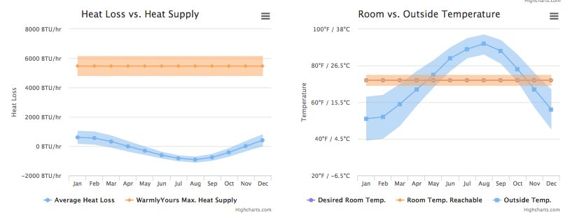 Heat Loss Calculation Graph-Basement/Bedroom-Ft. Worth
