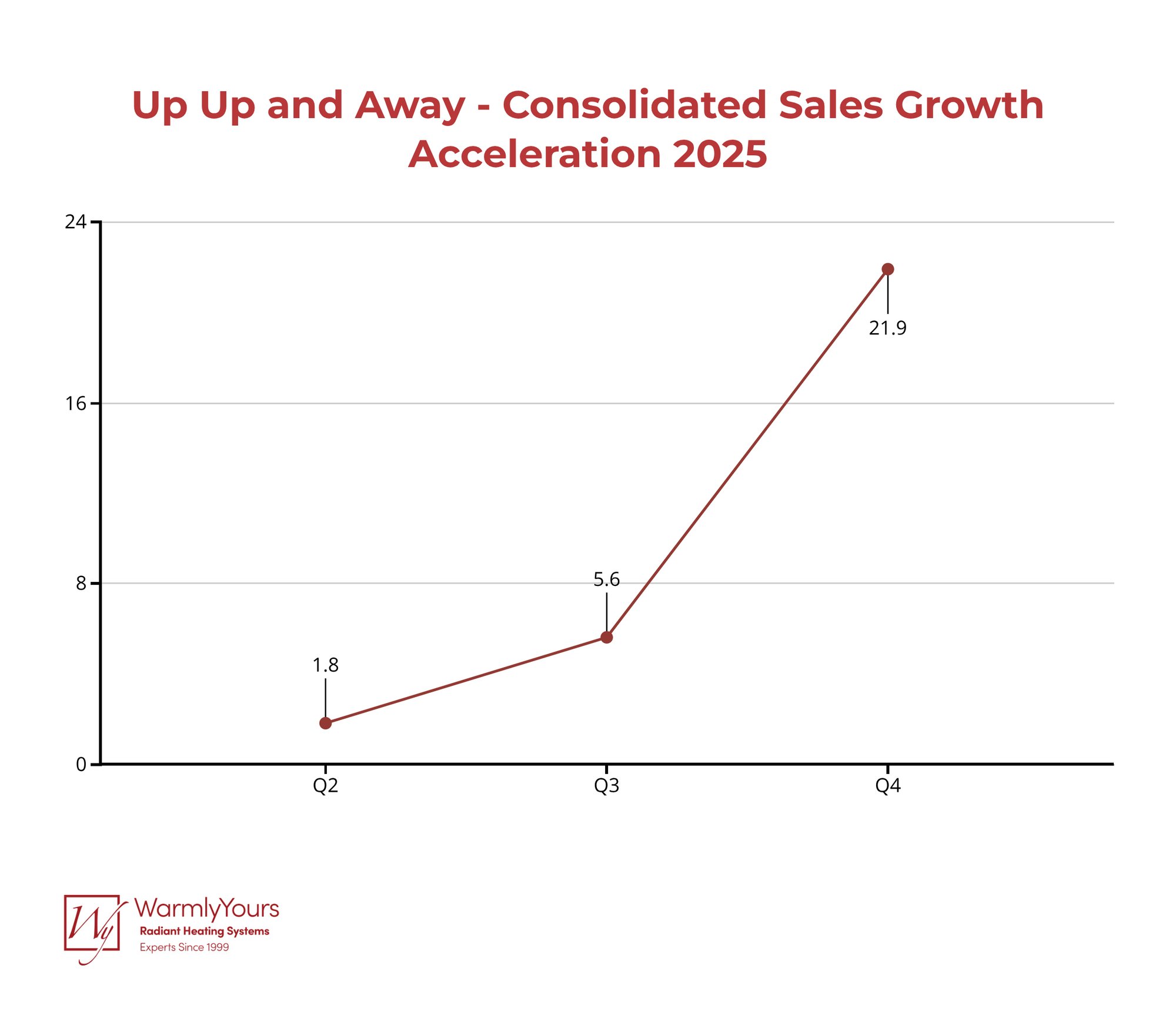 WarmlyYours Q4 2025 Report Infographic Sales Acceleration