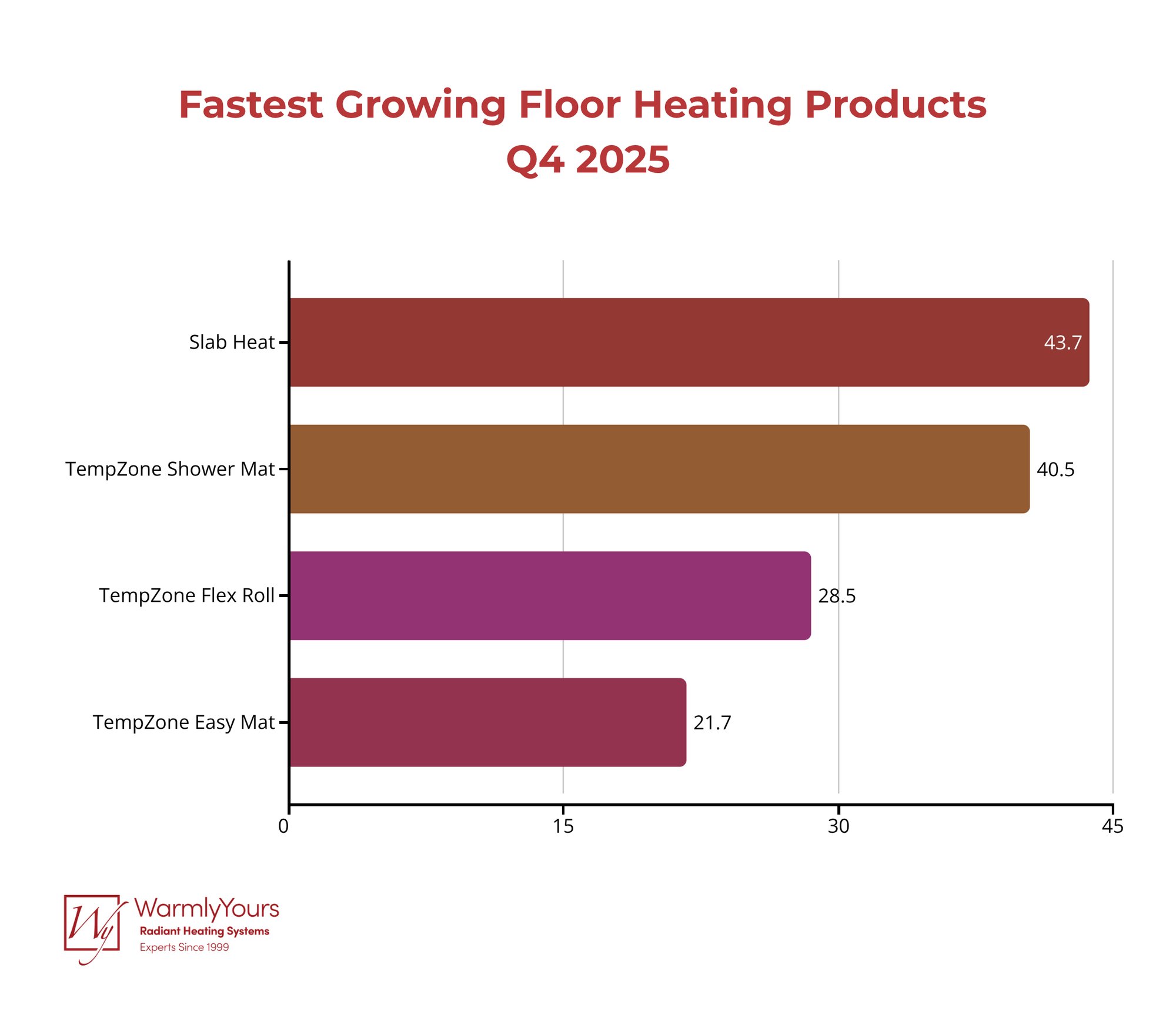 WarmlyYours Q4 2025 Report Infographic Fastest Growing Floor Heating