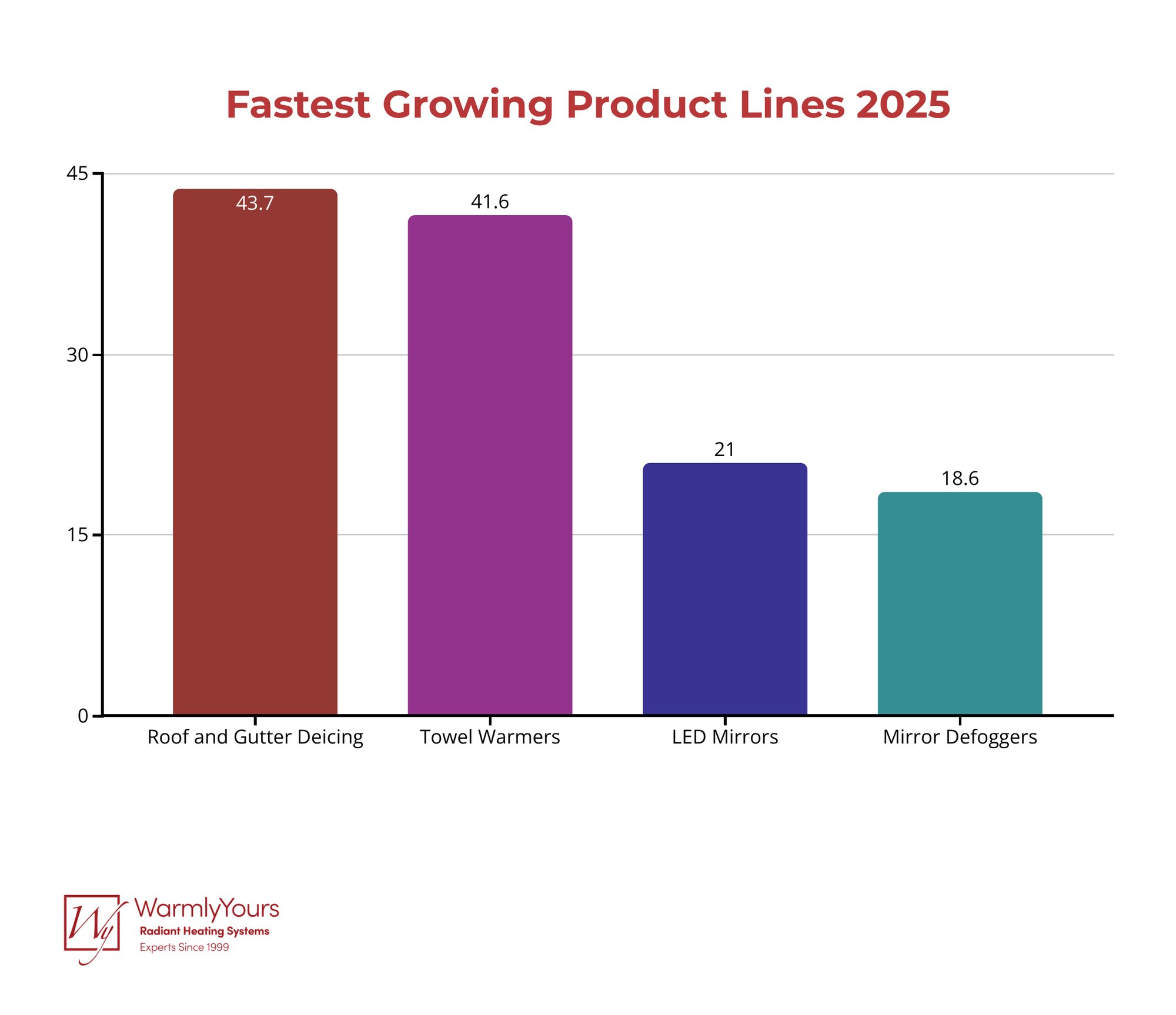 WarmlyYours Q4 2025 Report Infographic Fastest Growing Product Lines 2025