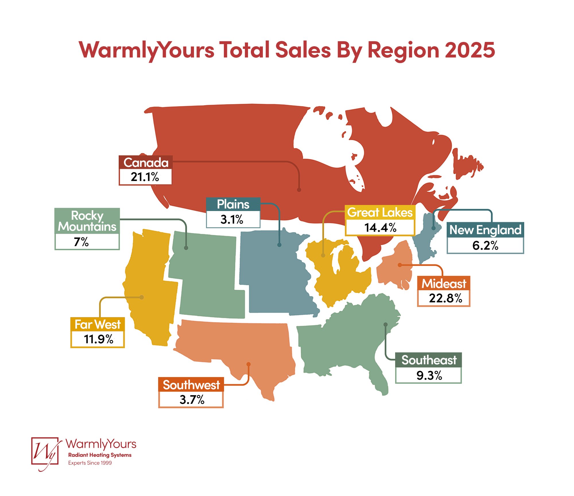 WarmlyYours Q4 2025 Report Infographic Regional Sales