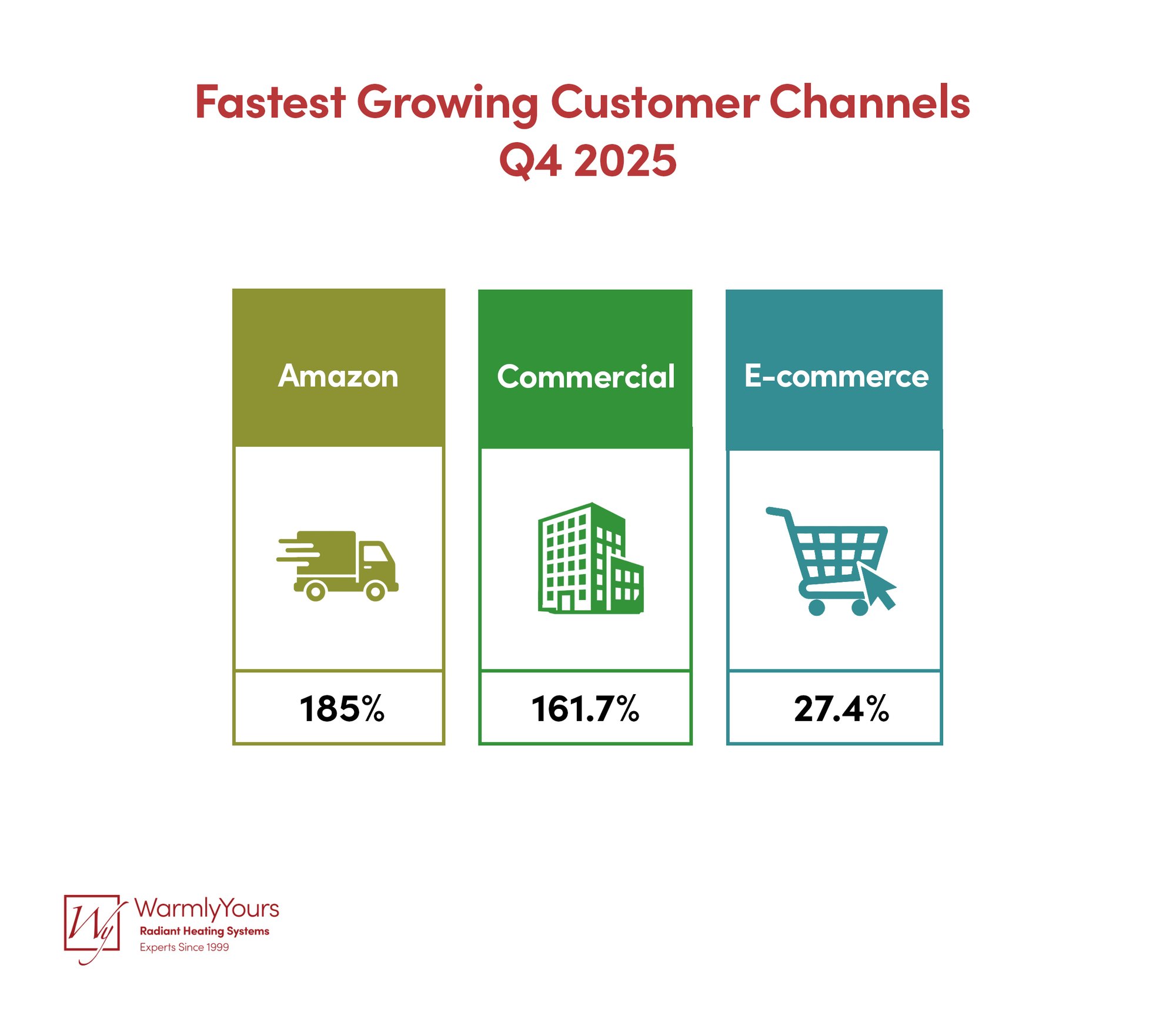 WarmlyYours Q4 2025 Report Infographic Customer Channels