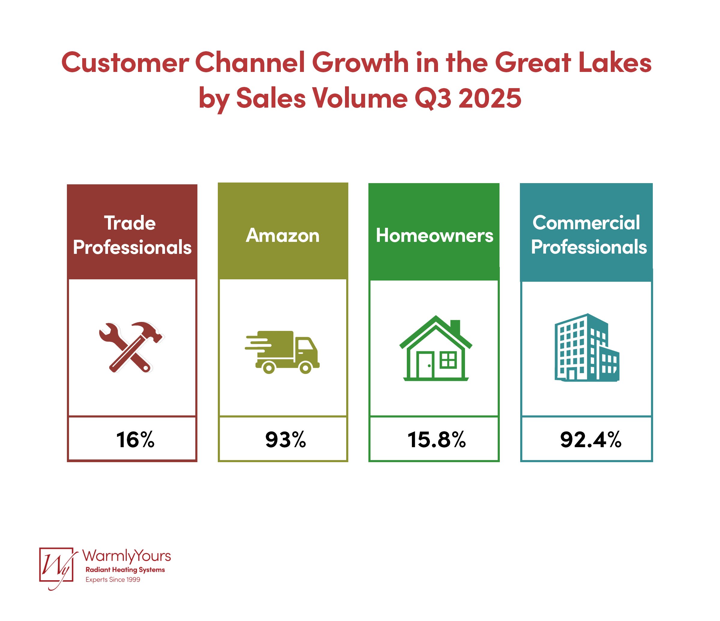Infographic Quarterly Report Q3 2025 Customer Channel Growth
