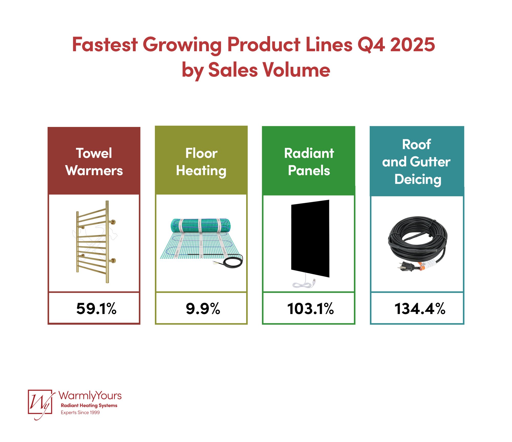 WarmlyYours Q4 2025 Report Infographic Fastest Growing Product Lines