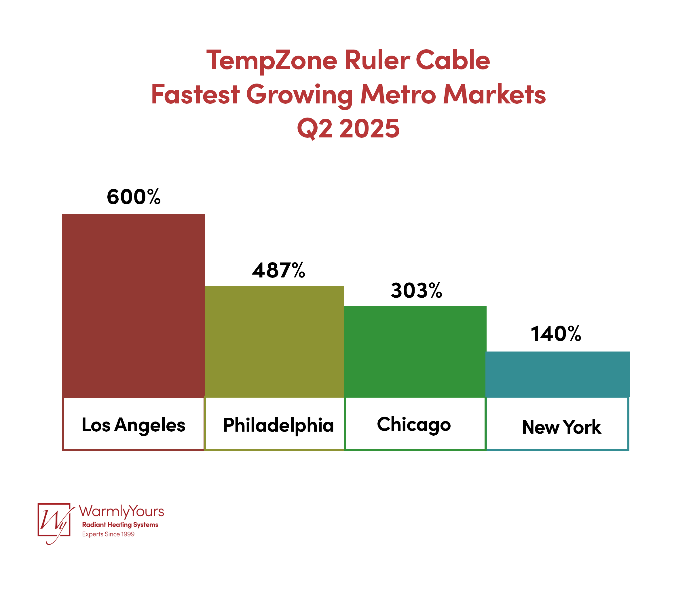 Infographic TempZone Ruler Cable Fastest Growing Metro Markets Q2 2025
