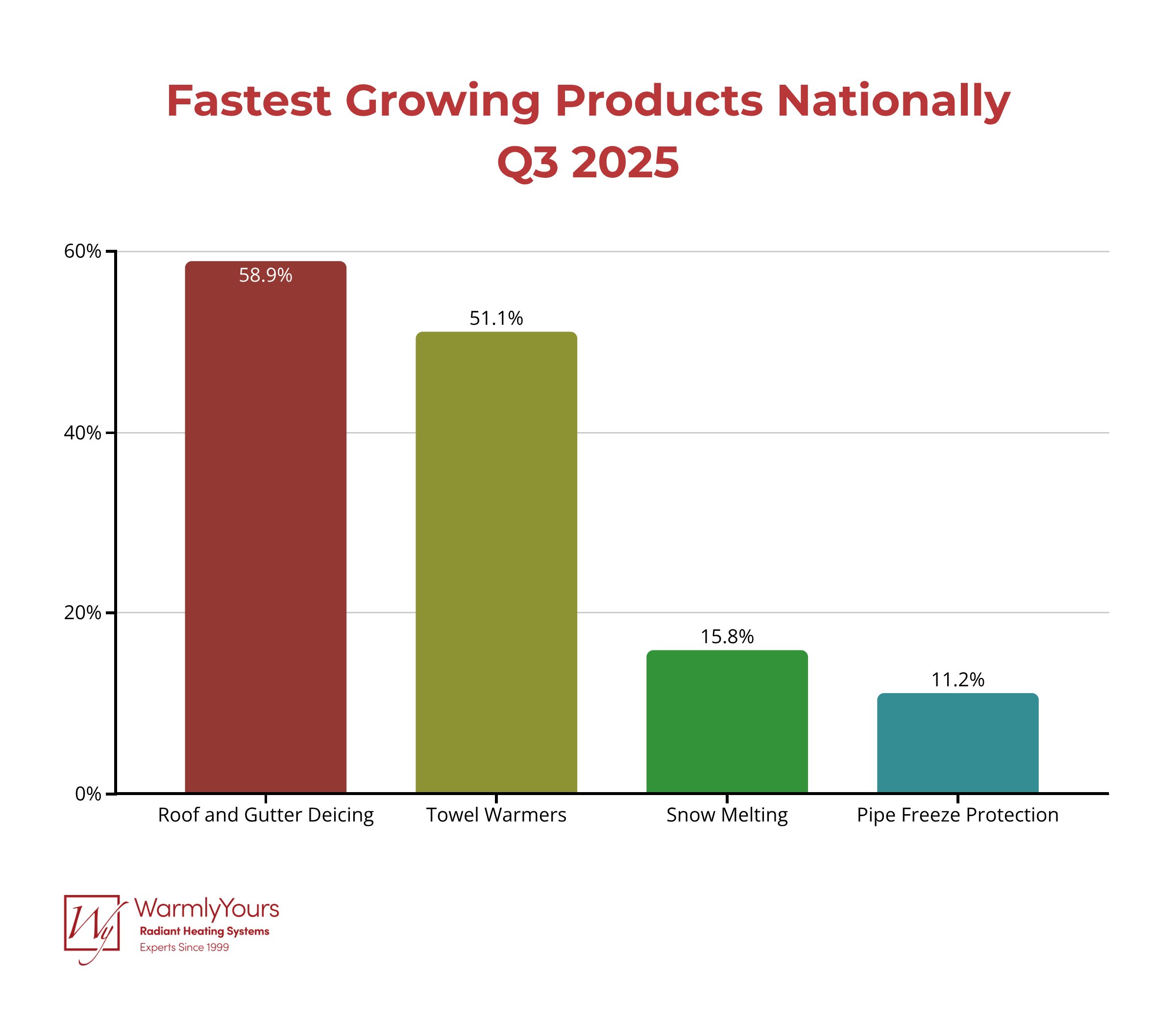 Infographic Quarterly Report Q3 2025 Fastest Growing National Products