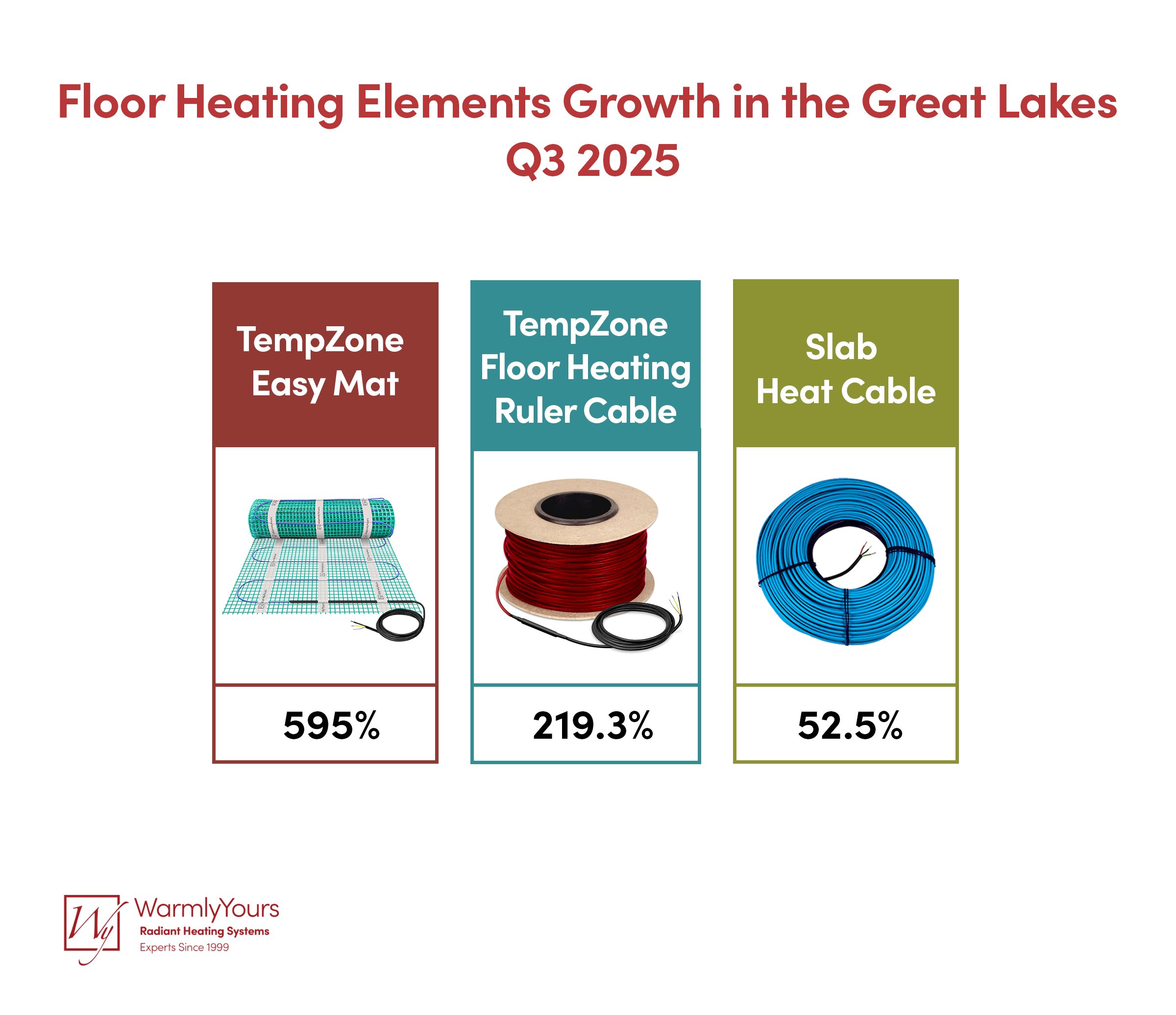 Infographics for Quarterly Report Q3 2025 Floor Heating