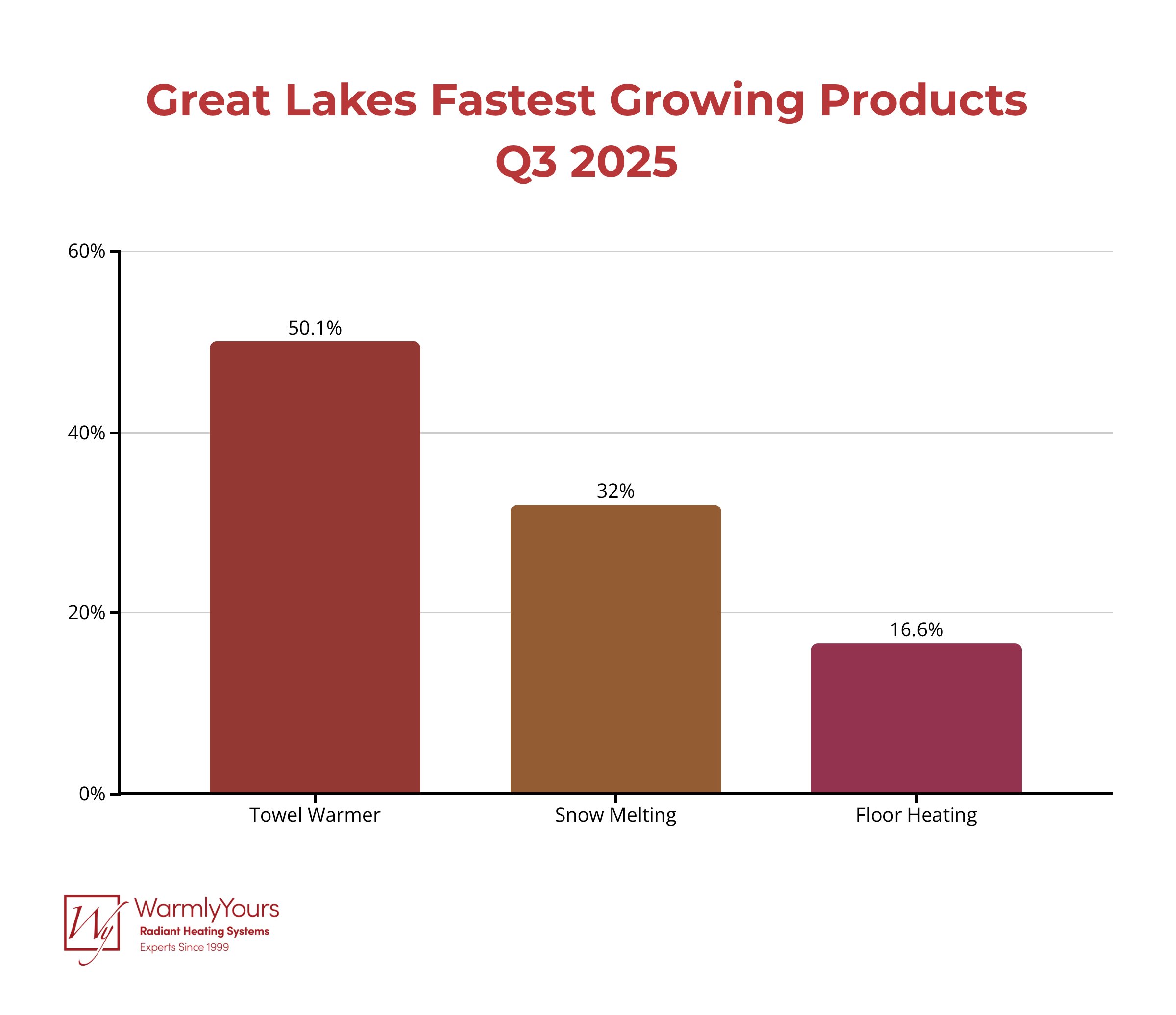Infographics for Quarterly Report Q3 2025 Great Lakes Product Growth