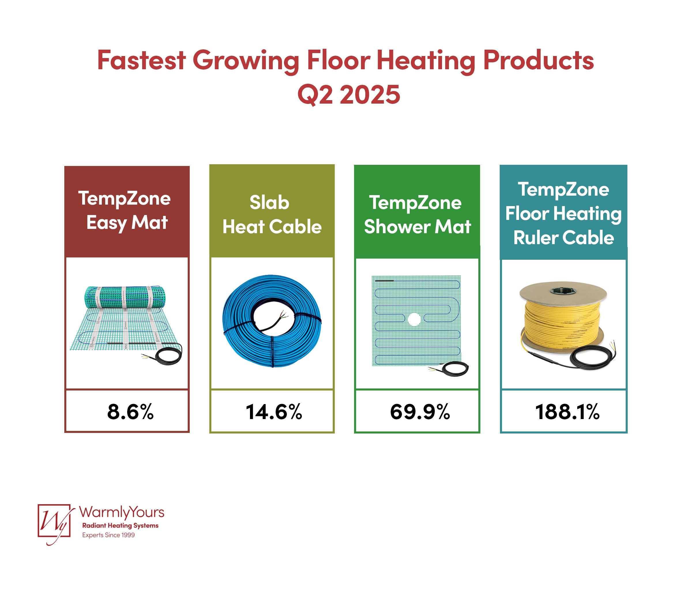 Infographic Fastest Growing Floor Heating Products Q2 2025