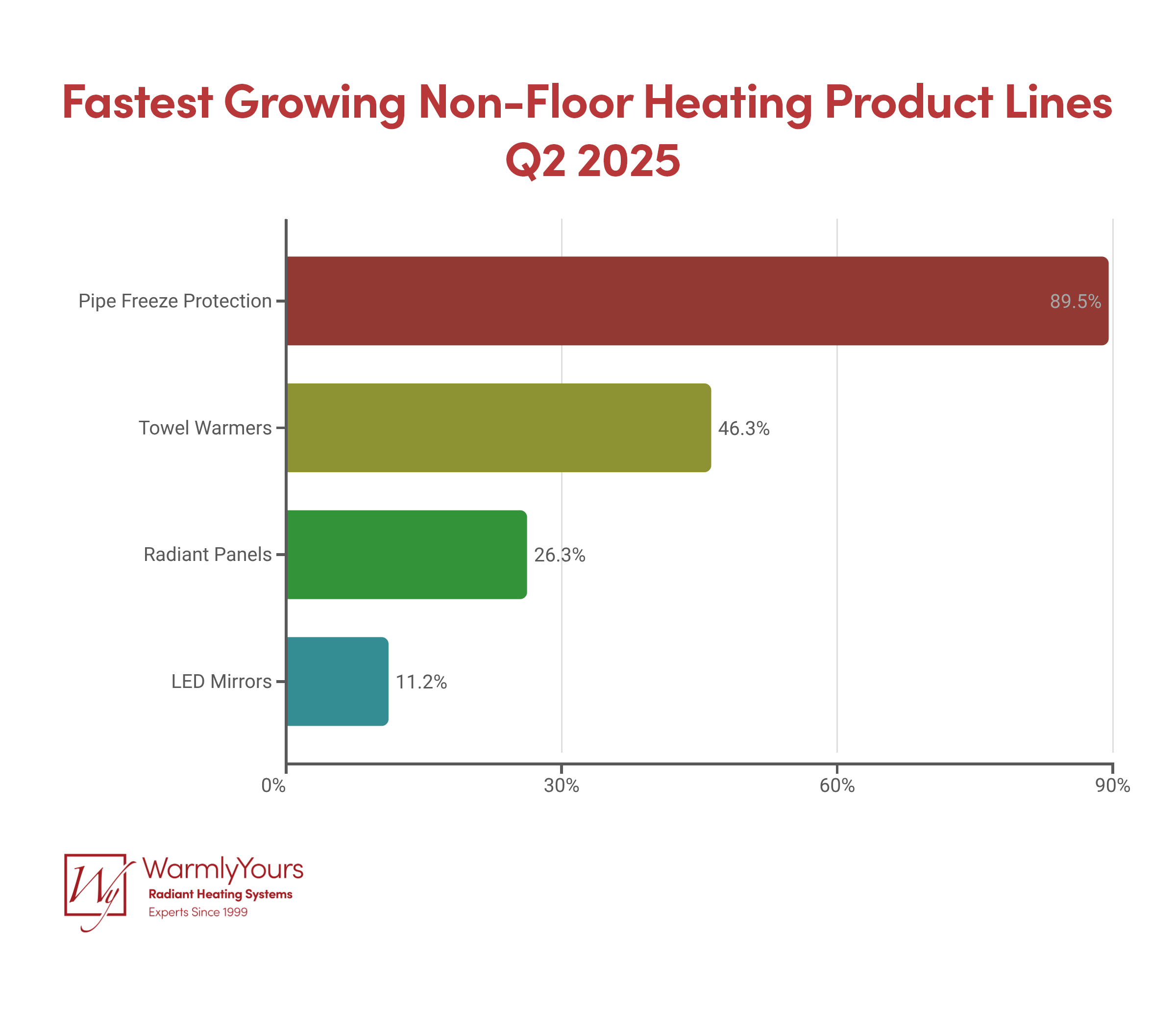 Infographic Fastest Growing Non-Flooring Product Lines Q2 2025