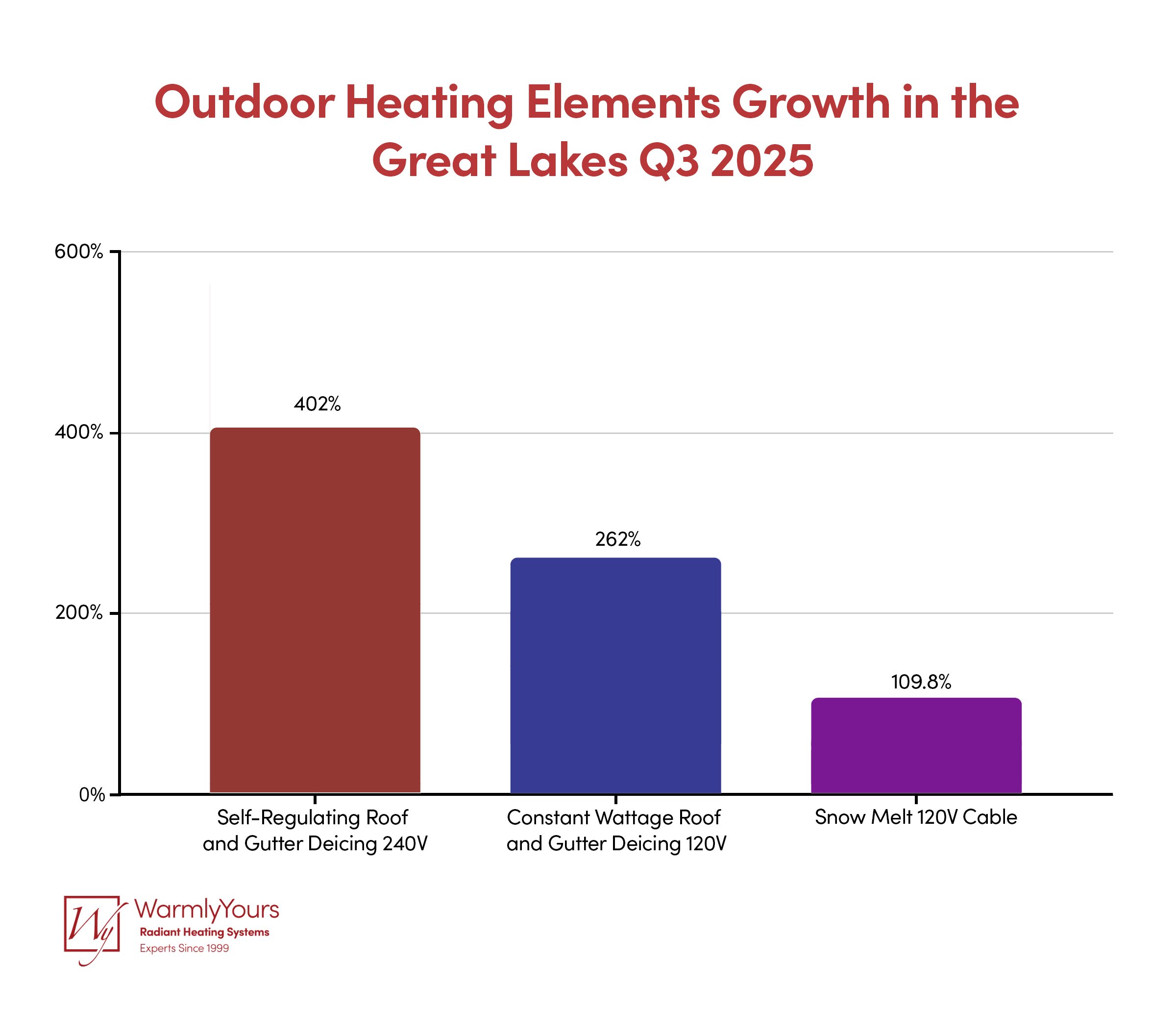 Infographics for Quarterly Report Q3 2025 Outdoor Heating