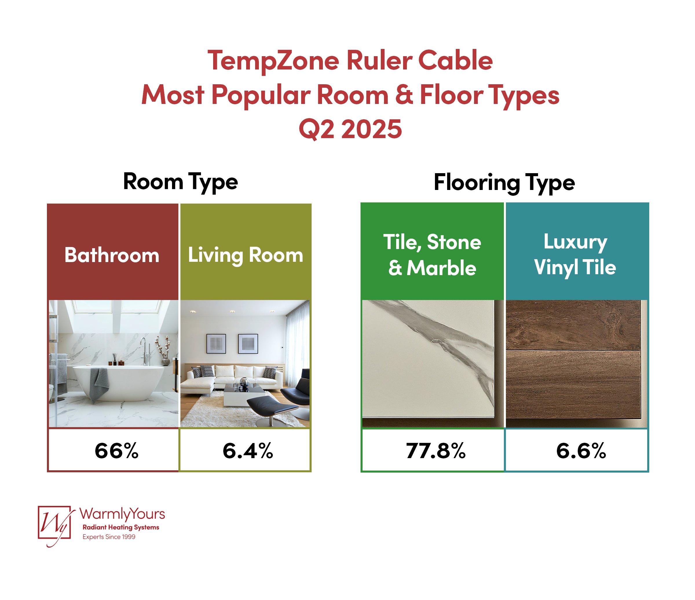 Infographic TempZone Ruler Cable Most Popular Room & Floor Types Q2 2025